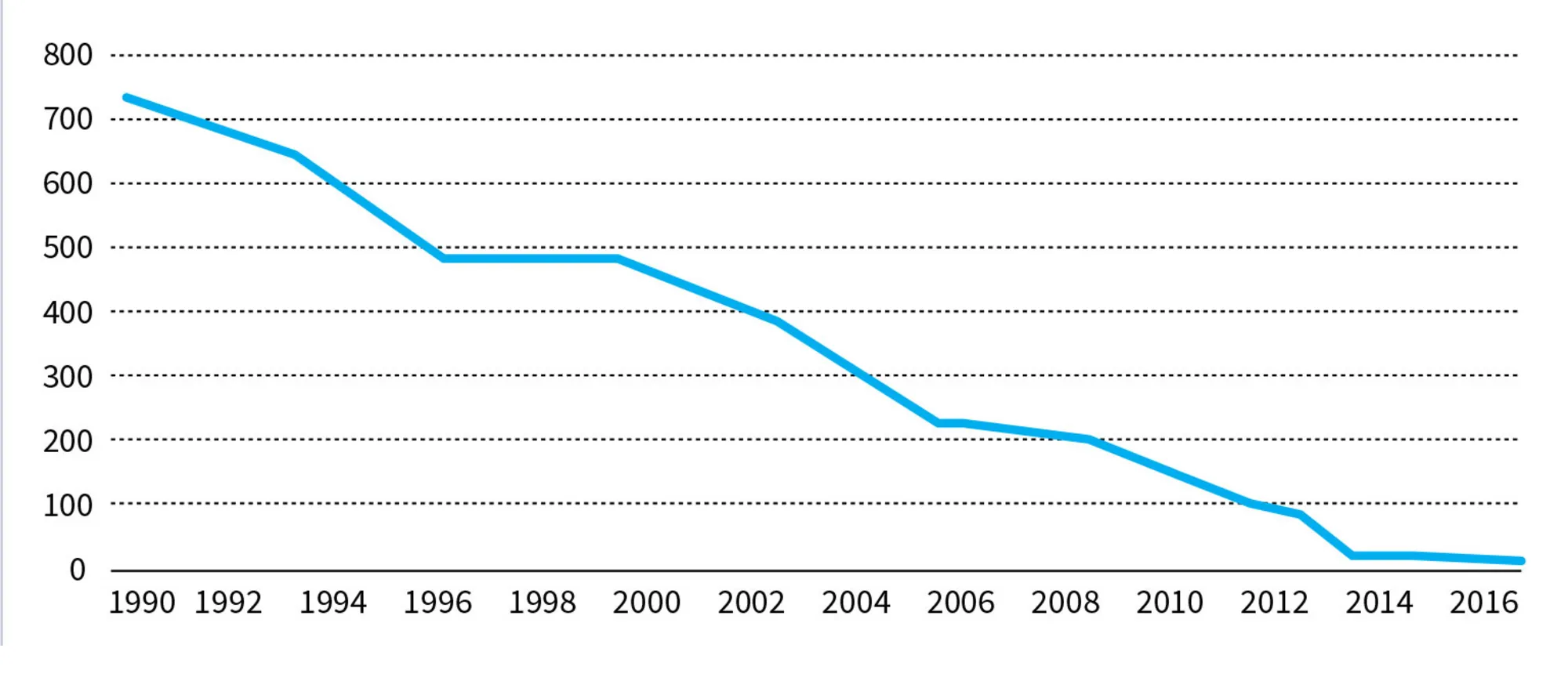 Figur 7.9 Andel, der lever under ekstrem fattigdom i Kina (under 1,9 $ om dagen)