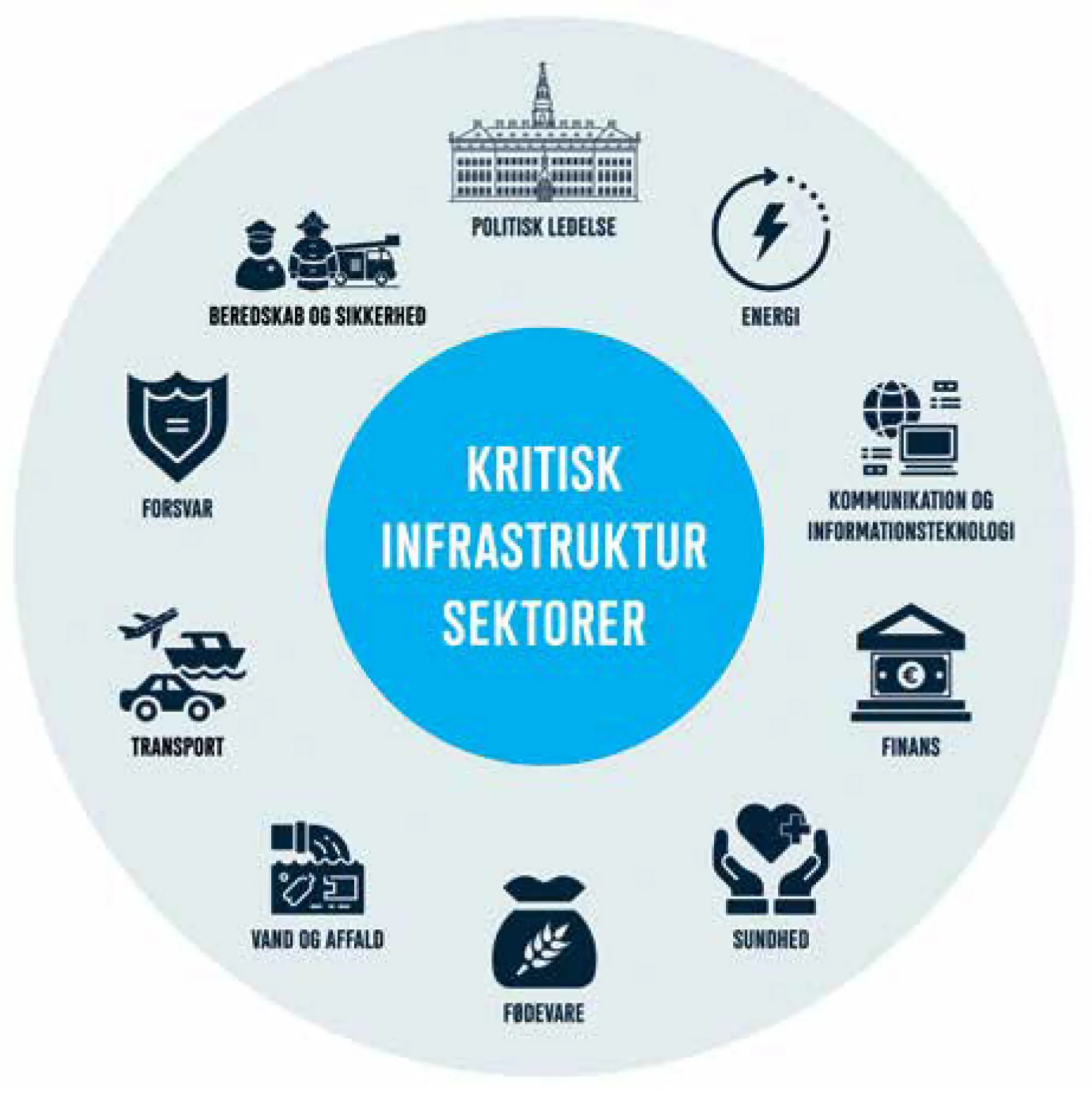 Figur 8.1 Kritisk infrastruktur, der kan være mål for cyberangreb