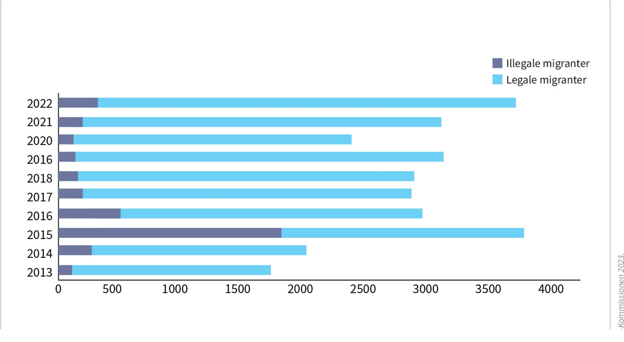 Figur 8.5 Antallet af opholdstilladelser i EU (i tusinder)