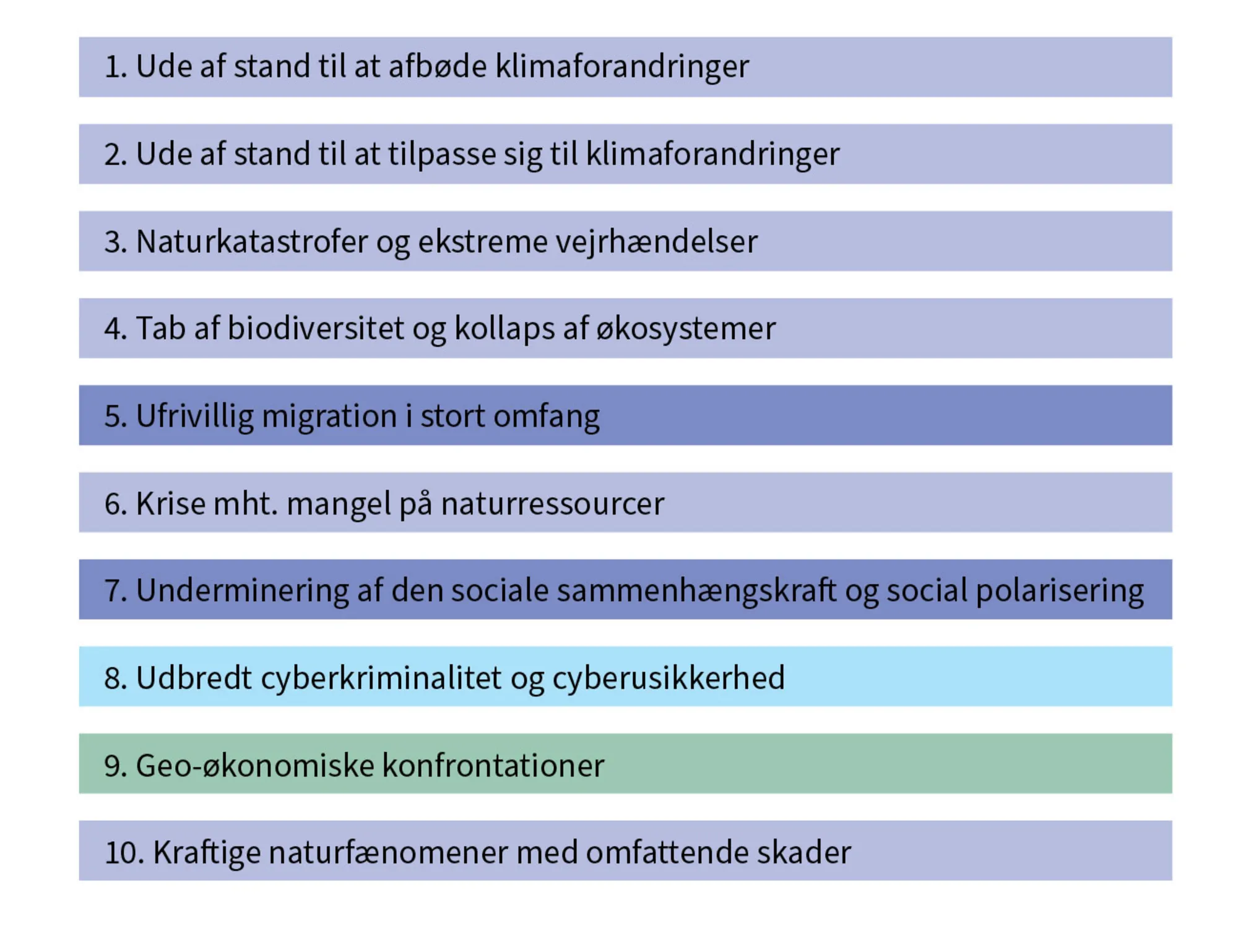 Figur 8.6 Globale risikofaktorer bedømt i forhold til alvoren over 10 år