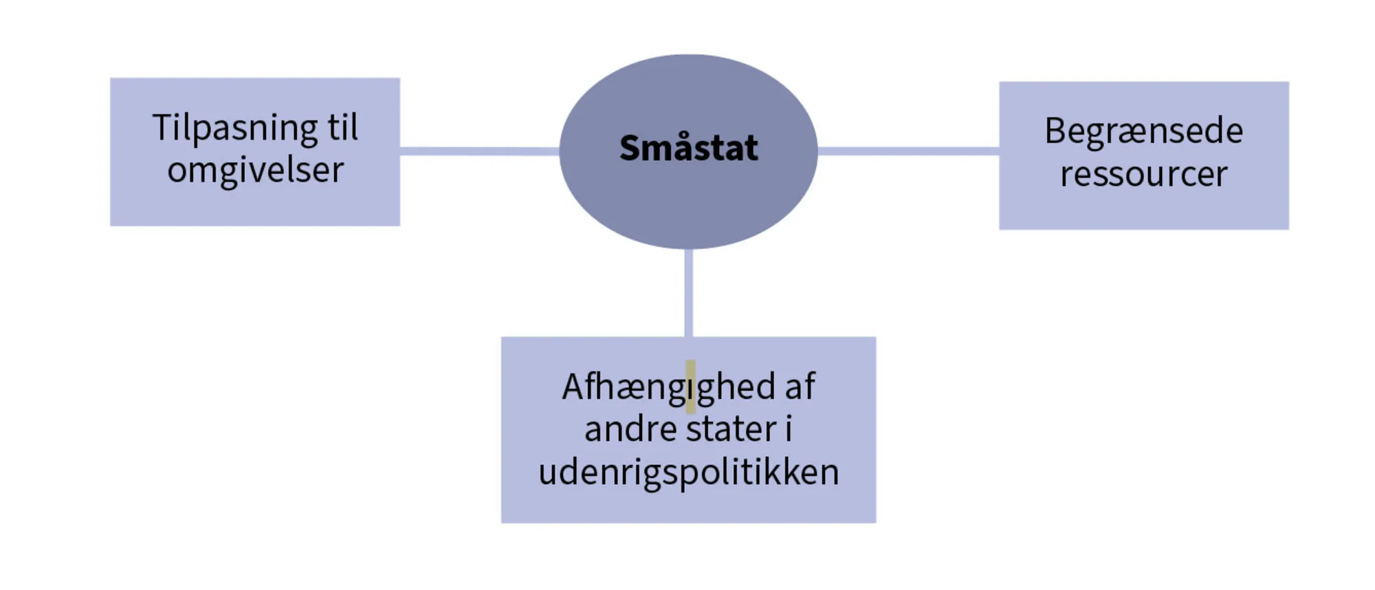 Figur 9.2 Småstater i international politik