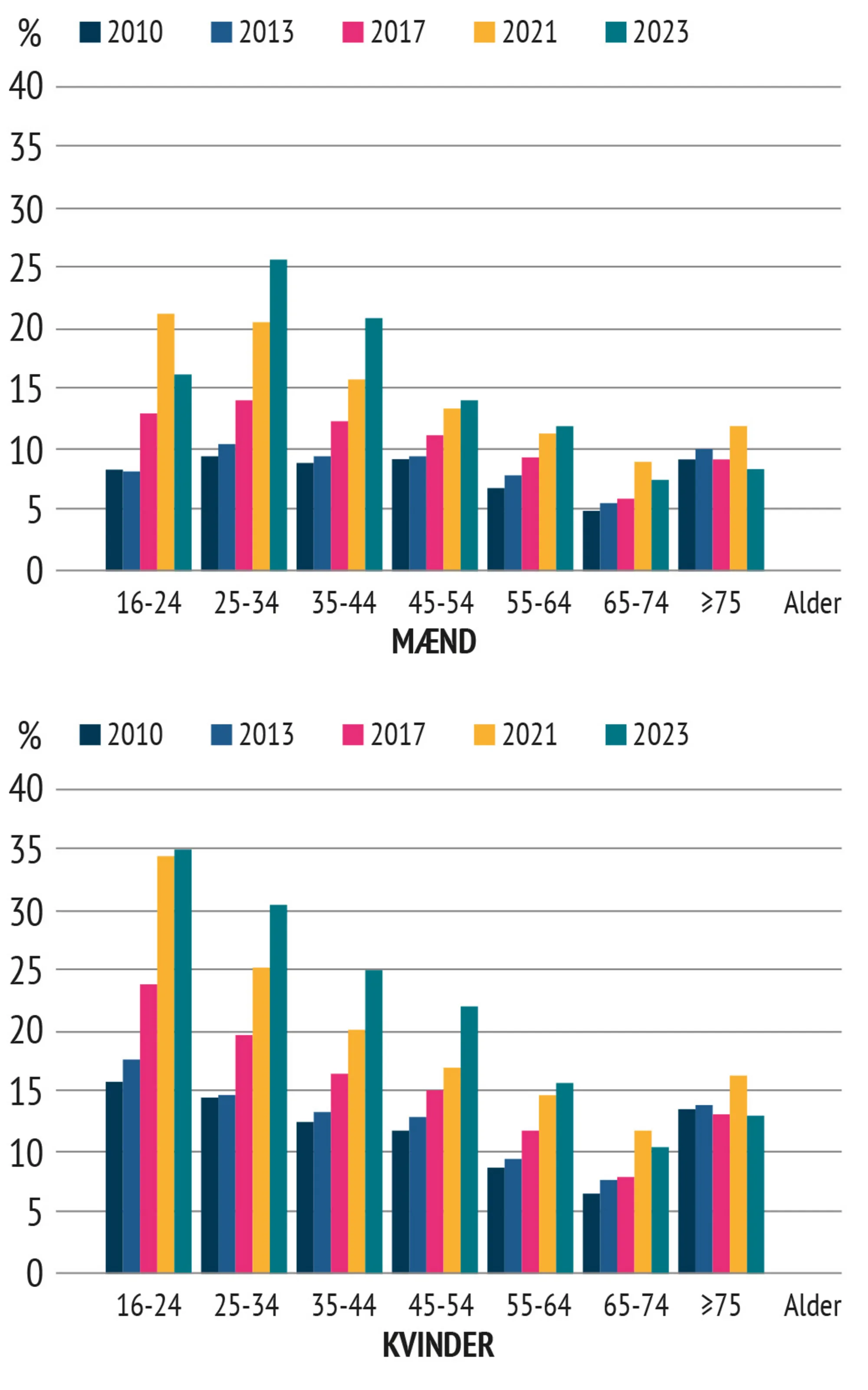 Figur 10.1 Andel med lav score på den mentale helbredsskala, 2010-2023, procent