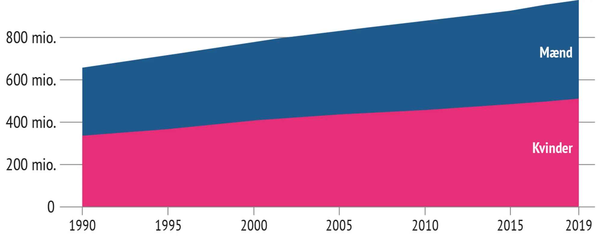 Figur 11.1 Antal borgere med psykisk lidelse globalt 1990-2019 fordelt på køn. Mio. kroner