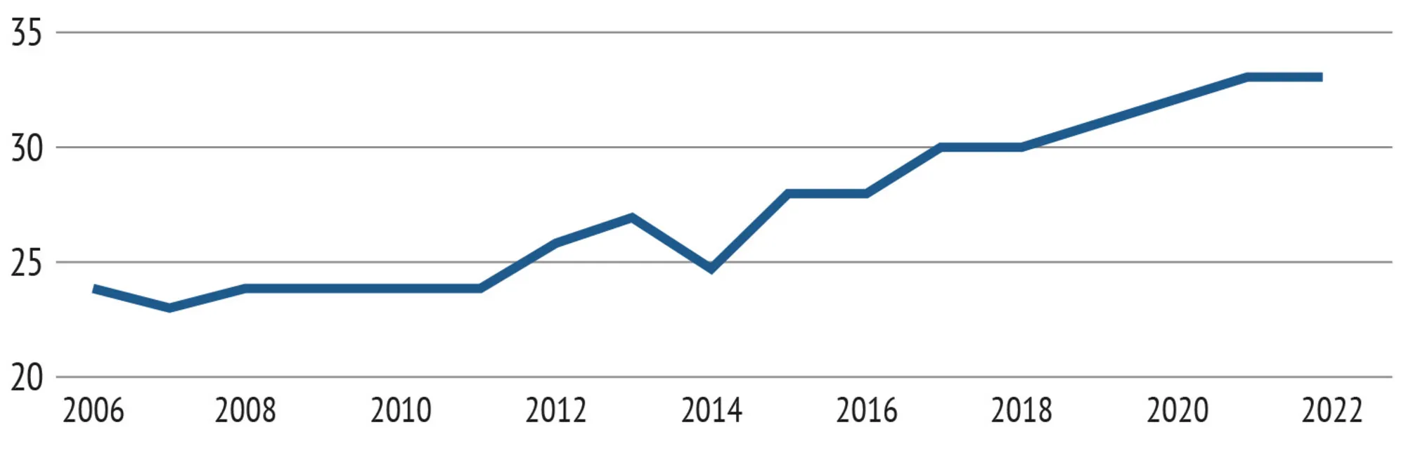 Figur 11.2 Gallups globale indeks for negative oplevelser, 2006-2022, procent