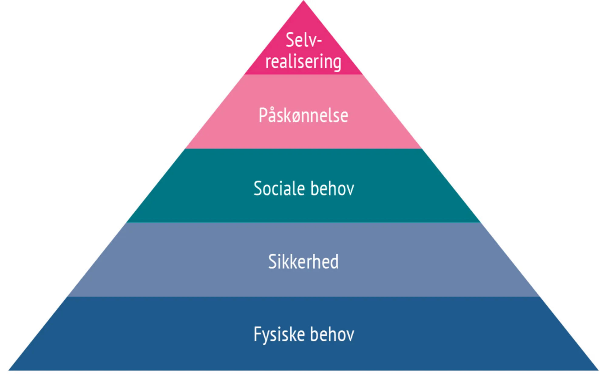 Figur 11.3 Maslows behovspyramide