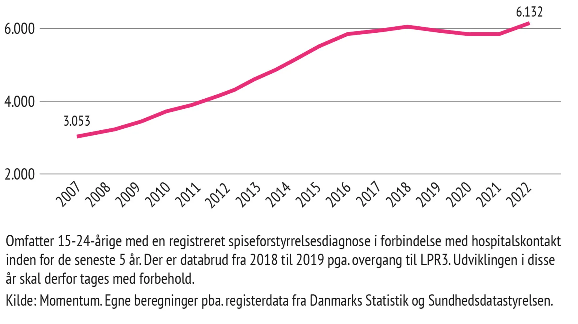 Figur 12.1 Spiseforstyrrelser i Danmark, 15-24-årige, 2007-2022