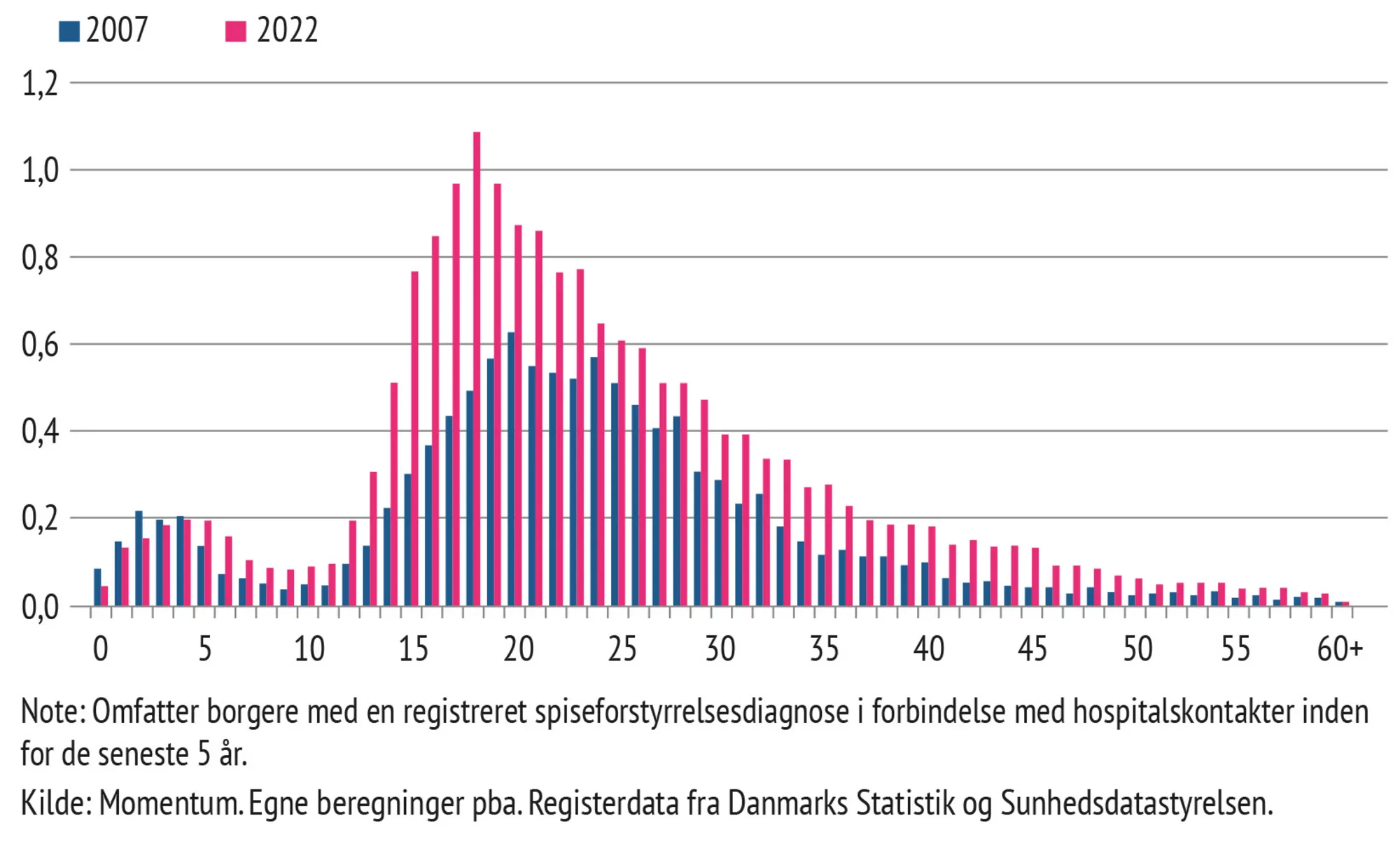 Figur 12.2 Spiseforstyrrelser og aldersgrupper, Danmark 2007 og 2022, procent
