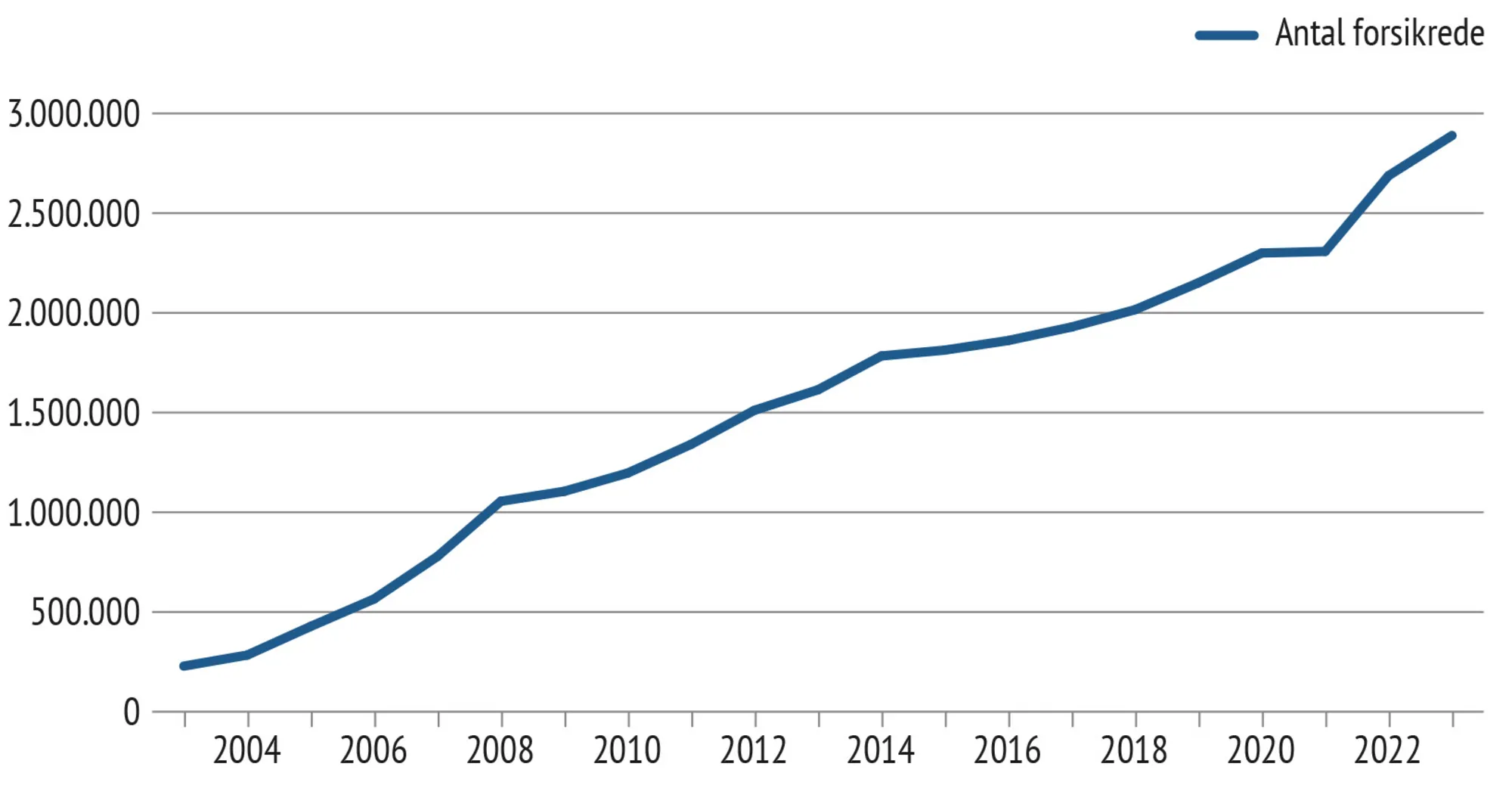 Figur 3.1 Antal danskere med en privat sundhedsforsikring