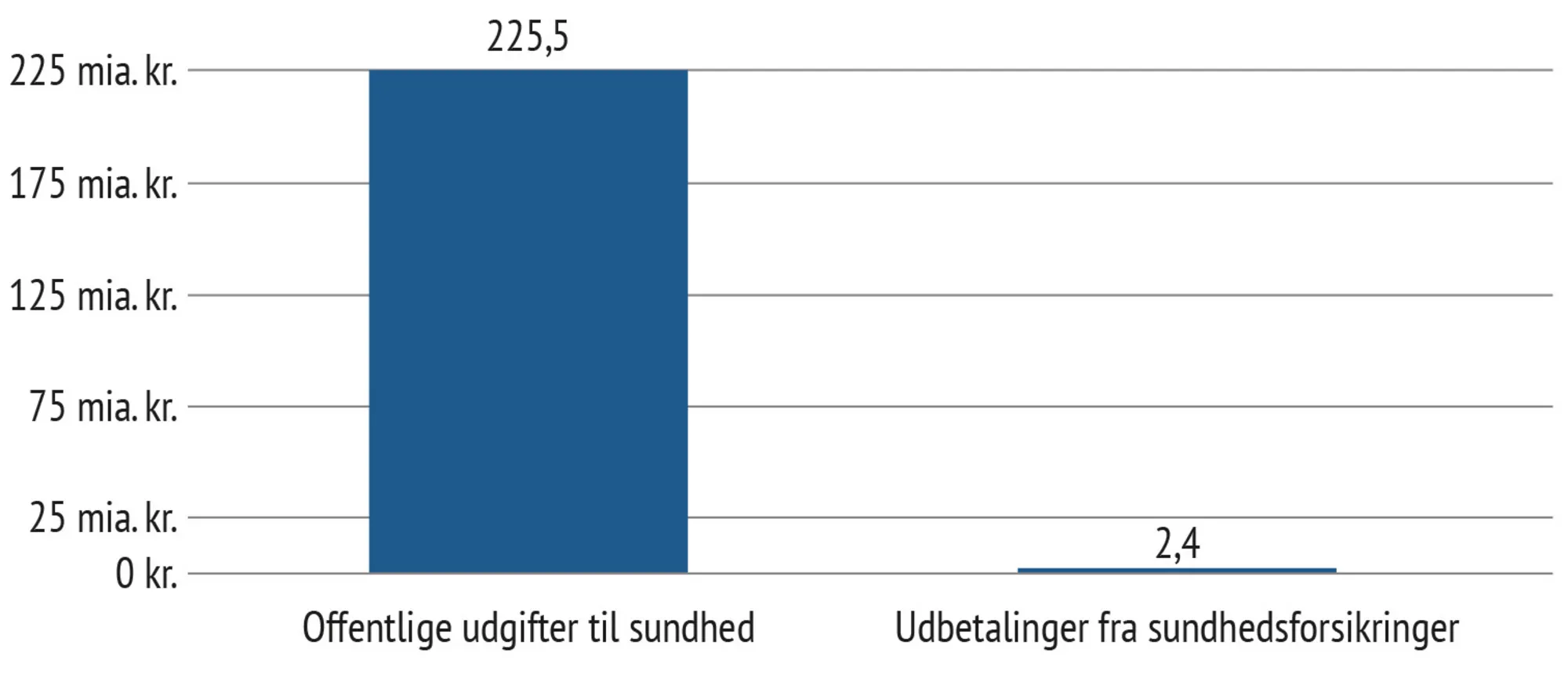 Figur 3.2 Udbetaling til sundhedsforsikringer