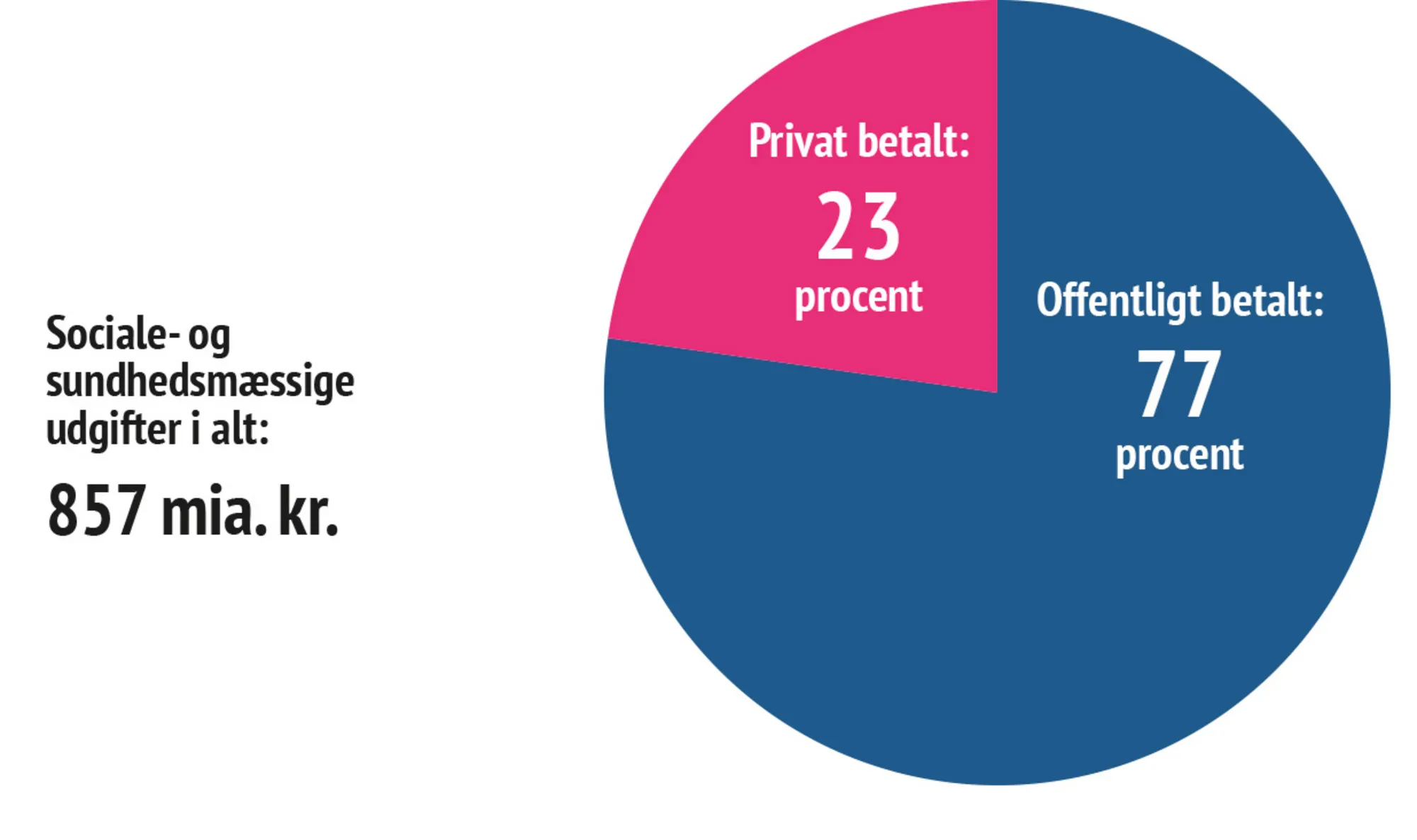 Figur 3.3 Privat og offentlig finansiering af sundhed