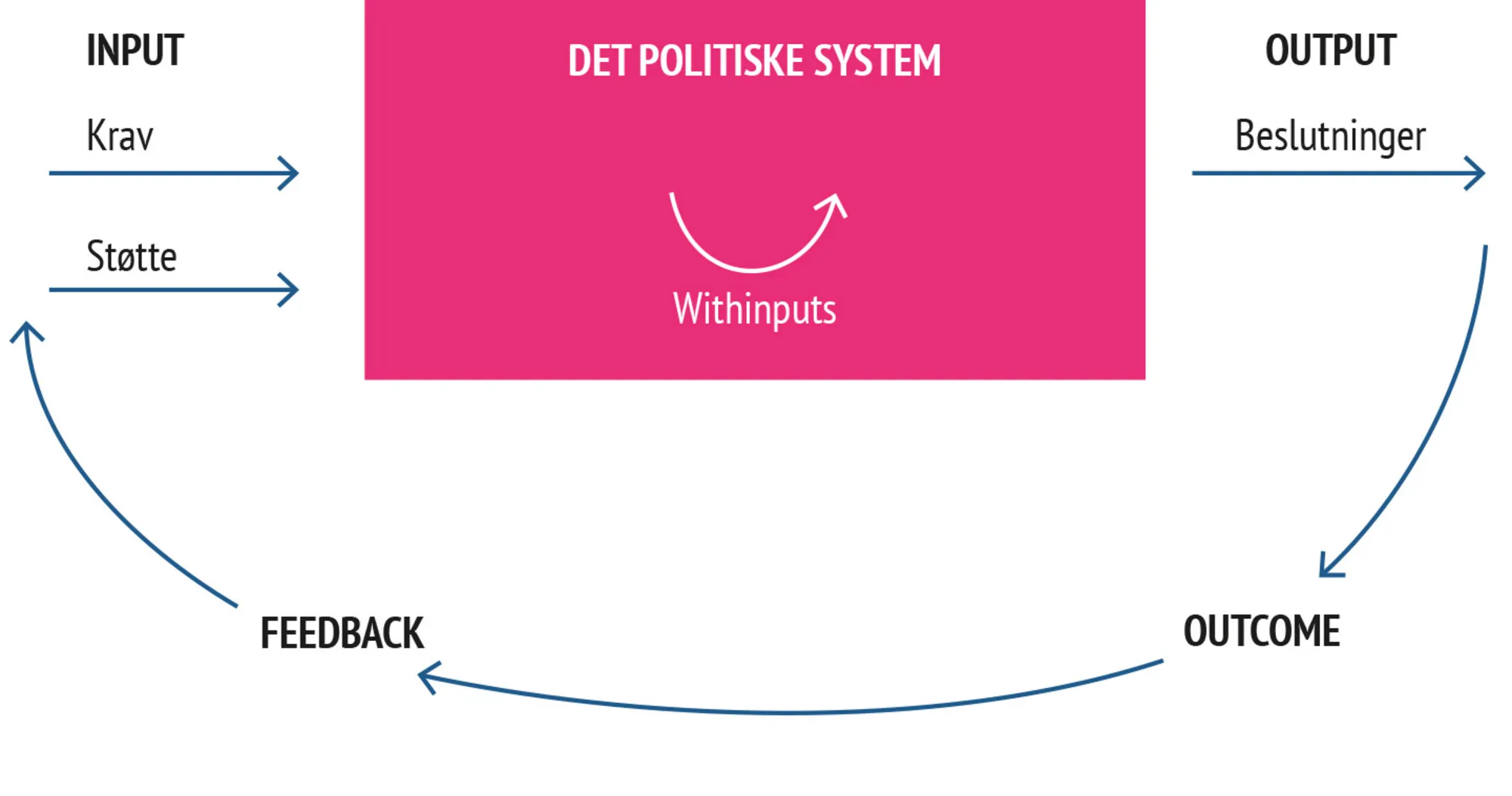 Figur 5.2 Eastons model