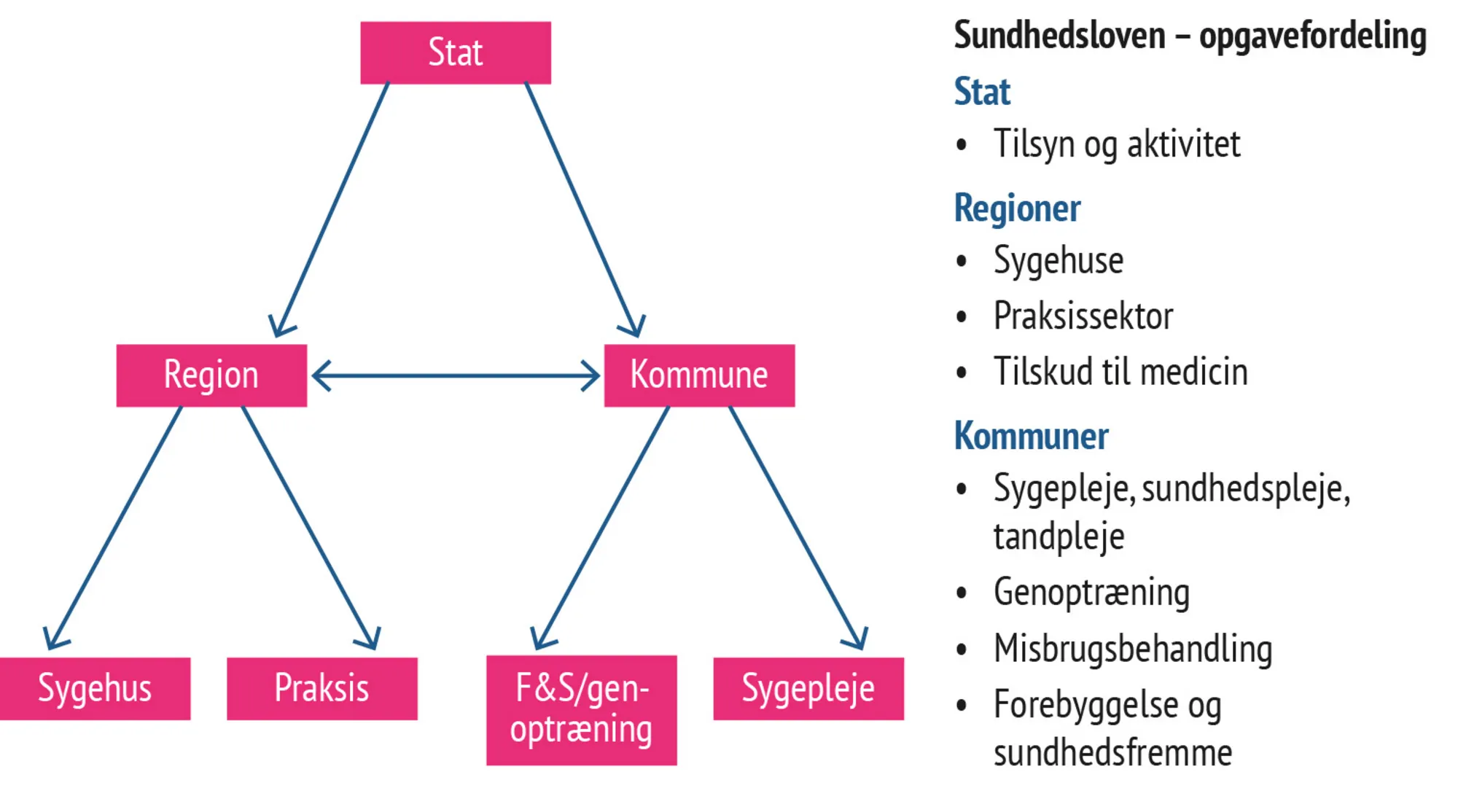 Figur 6.1 Opgavefordeling på sundhedsområdet