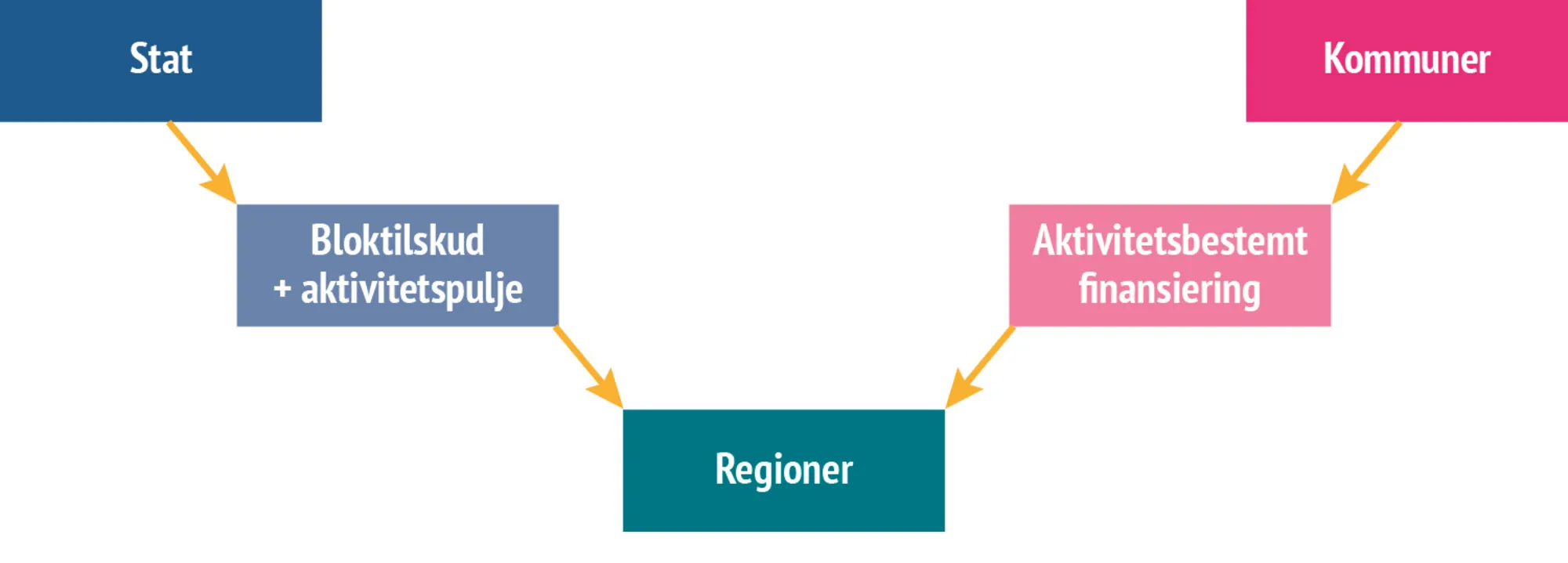 Figur 7.1 Finansiering i sundhedsvæsenet