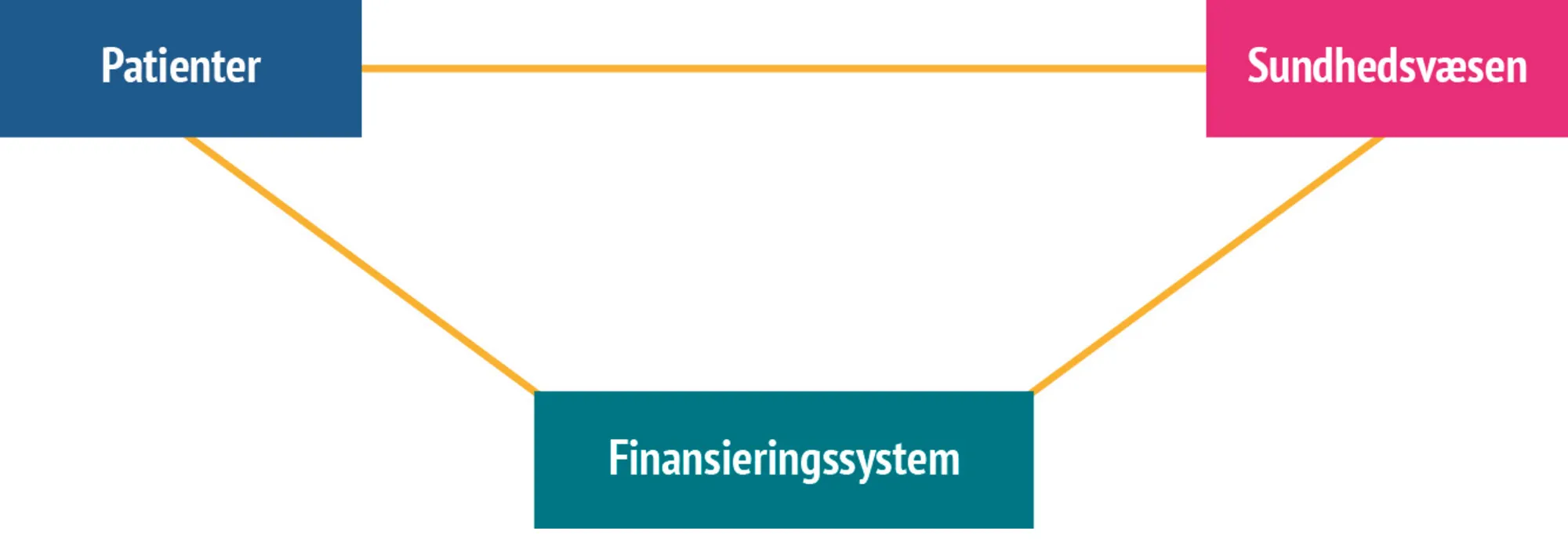 Figur 7.2 Sundhedsøkonomiens trekant