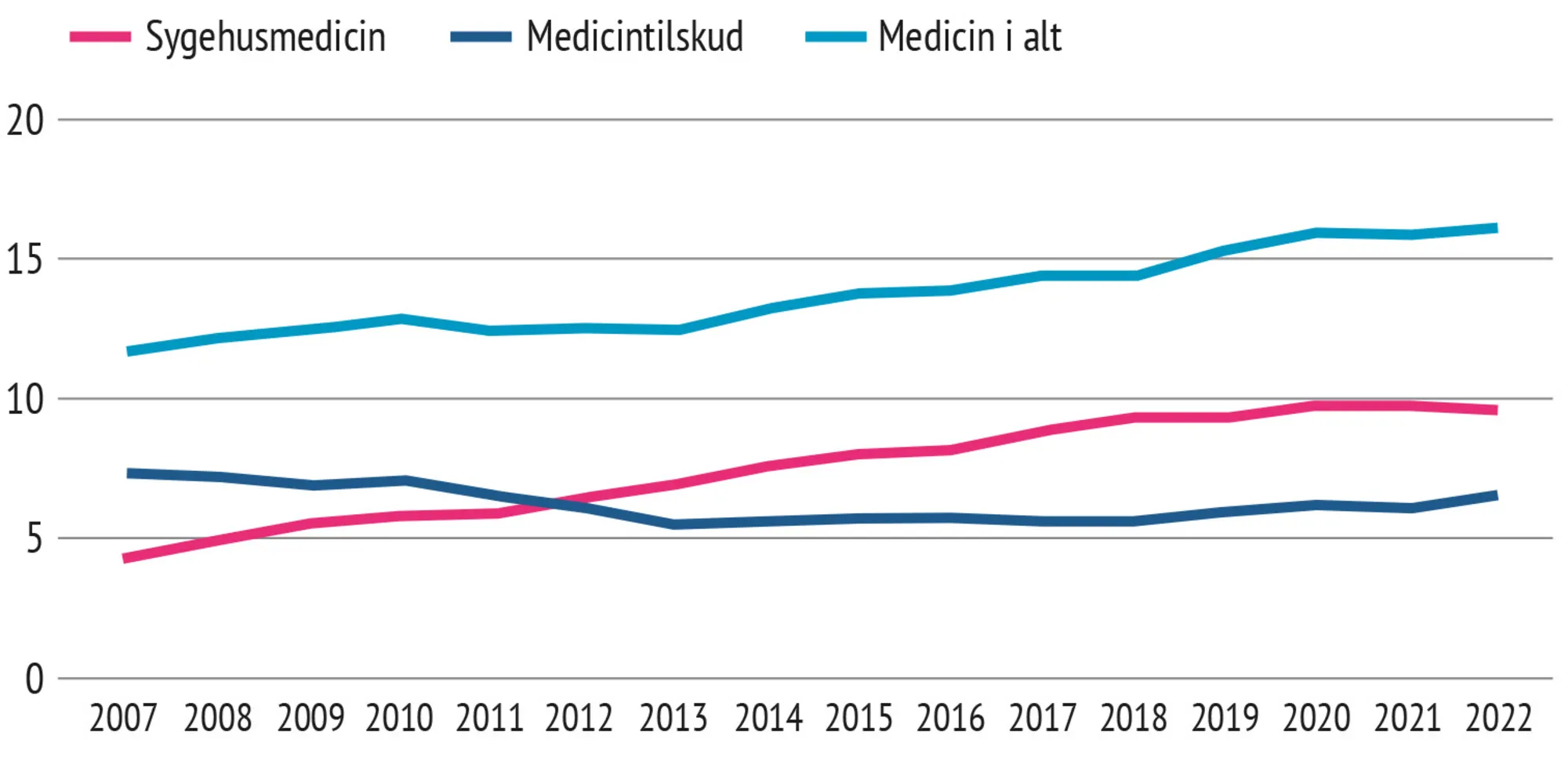 Figur 7.3 Medicinudgifter i sundhedsvæsenet, 2007-2022. Mia. kroner
