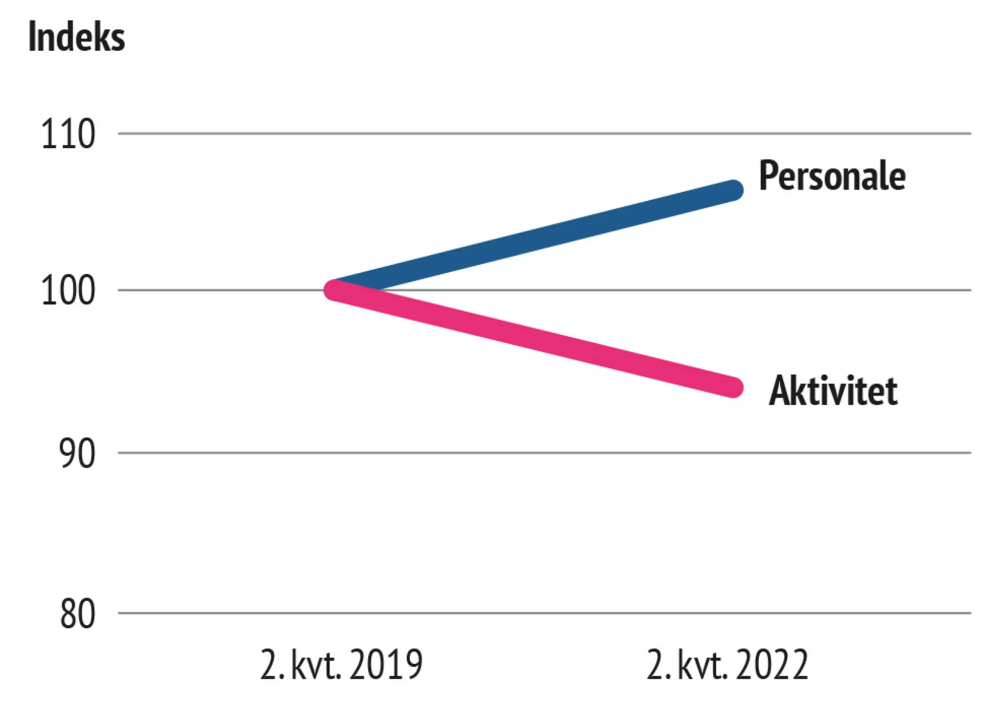 Figur 7.4 Udvikling i gruppen af antallet ansatte og produktivitet i sundhedssektoren, 2019-2022