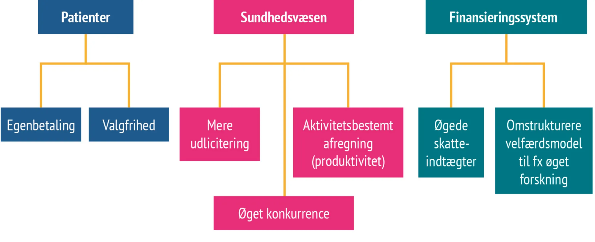 Figur 7.5 Løsningsstrategier mod omkostningsklemmen