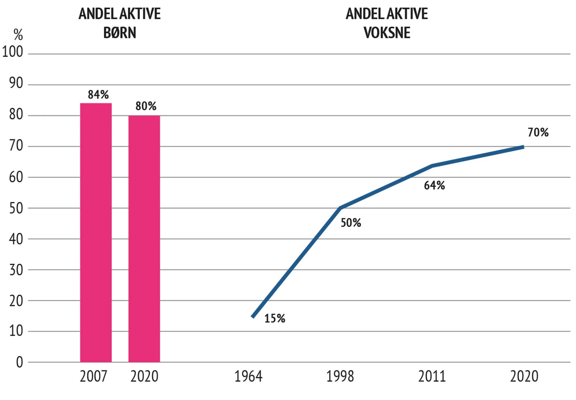 Figur 8.1 Udviklingen af idrætsaktive danskere (børn og voksne), 2022, procent