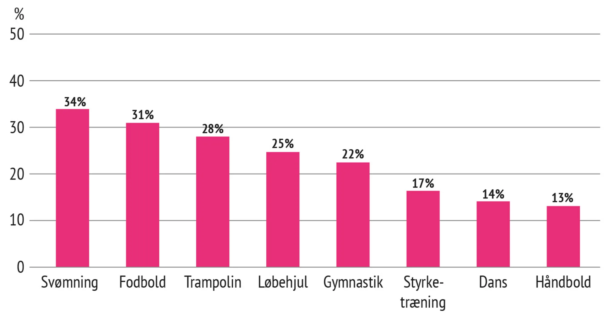 Figur 8.2 Børn og unges fritidsaktiviteter (7-17 år) 2023