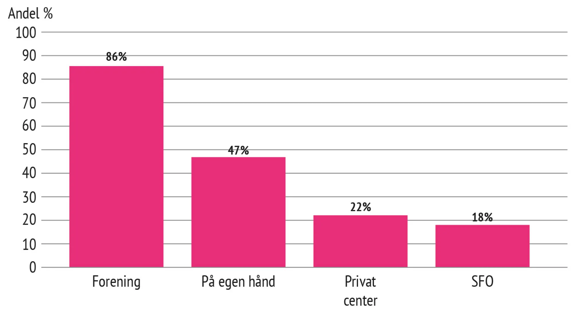 Figur 8.3 Organisering af børn og unges frihedsaktiviteter, 2020, procent
