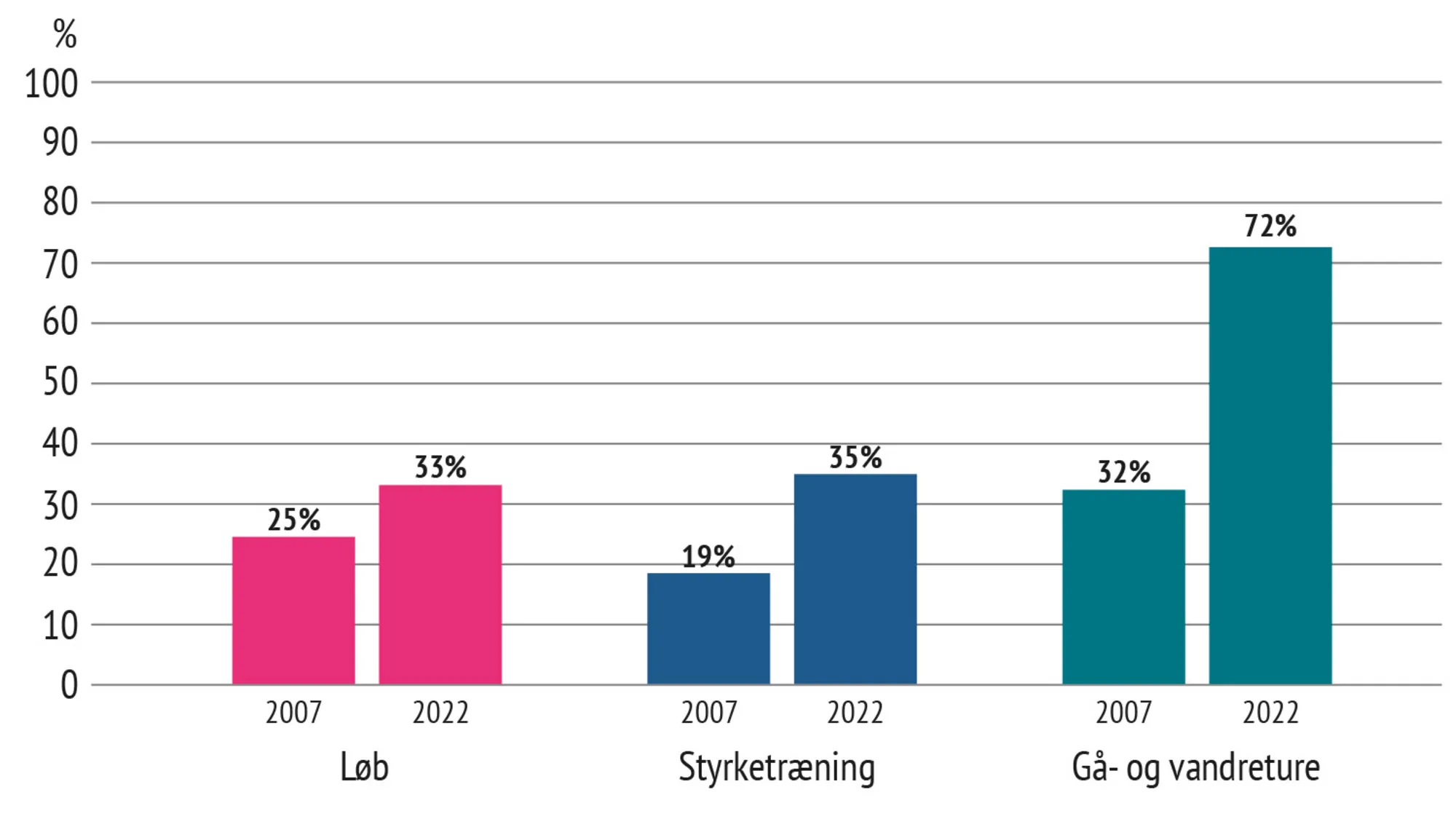 Figur 8.4 Fremgangen blandt de tre største motionsformer, 2007-2022, procent