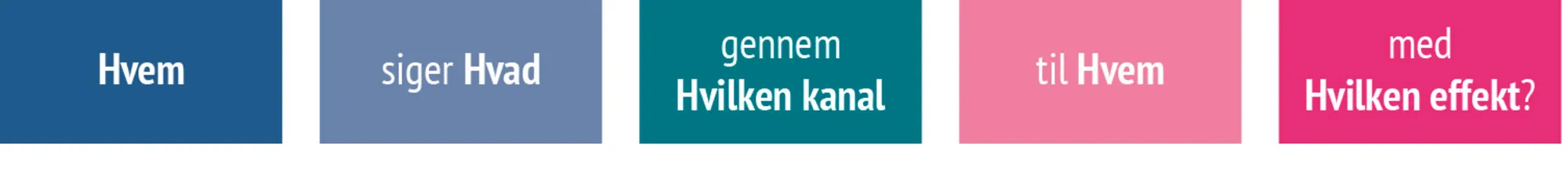 Figur 9.2 Laswells kommunikationsmodel