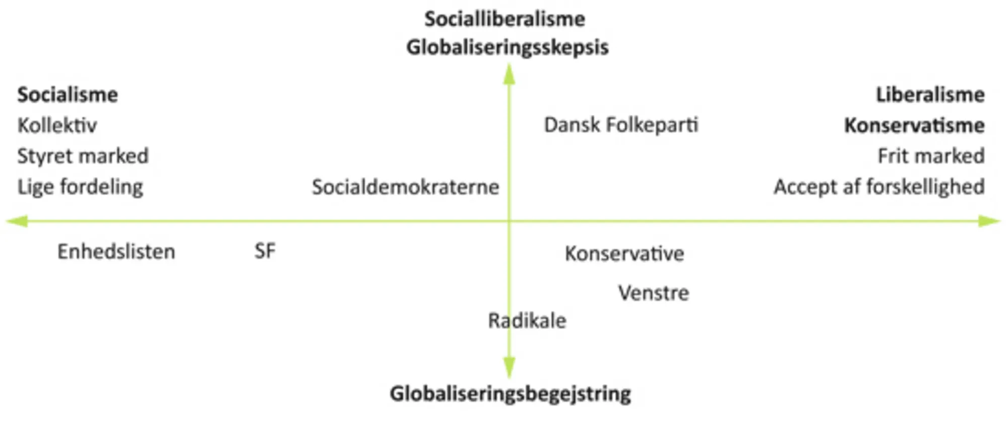 Figur 1.9 Holdninger til stat, marked og globalisering