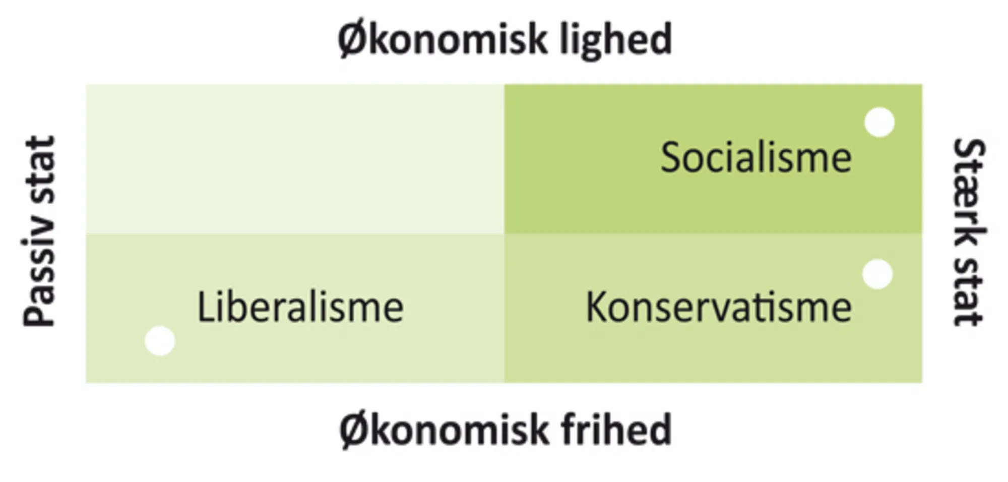 Figur 1.10 Ideologiernes holdning til stat, frihed og lighed