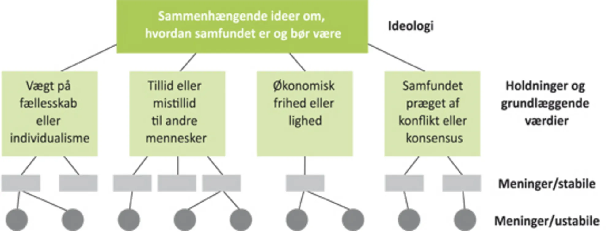 Figur 1.1 Forskelle på meninger, holdninger og ideologi