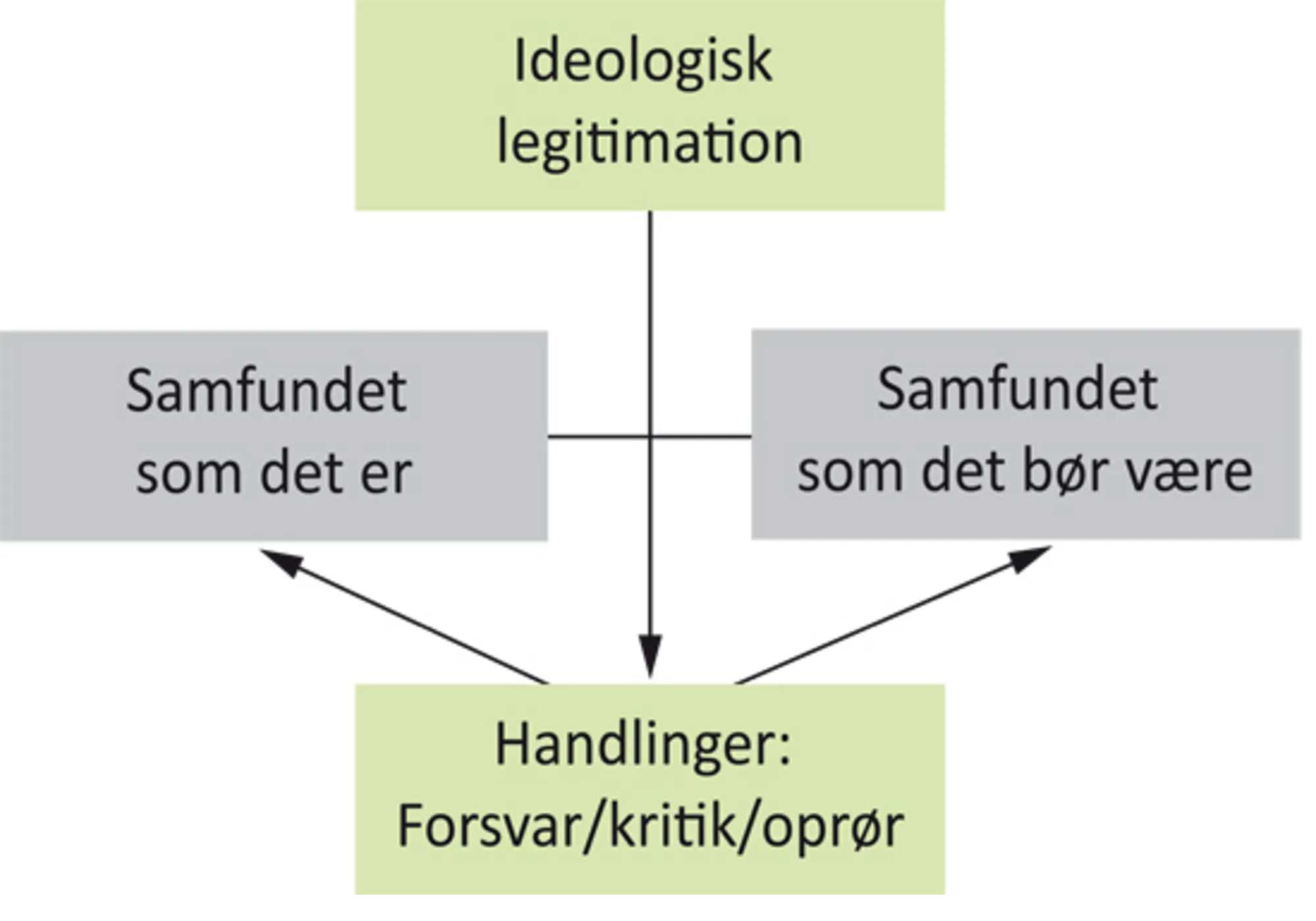 Figur 1.2 Ideologi som legitimation