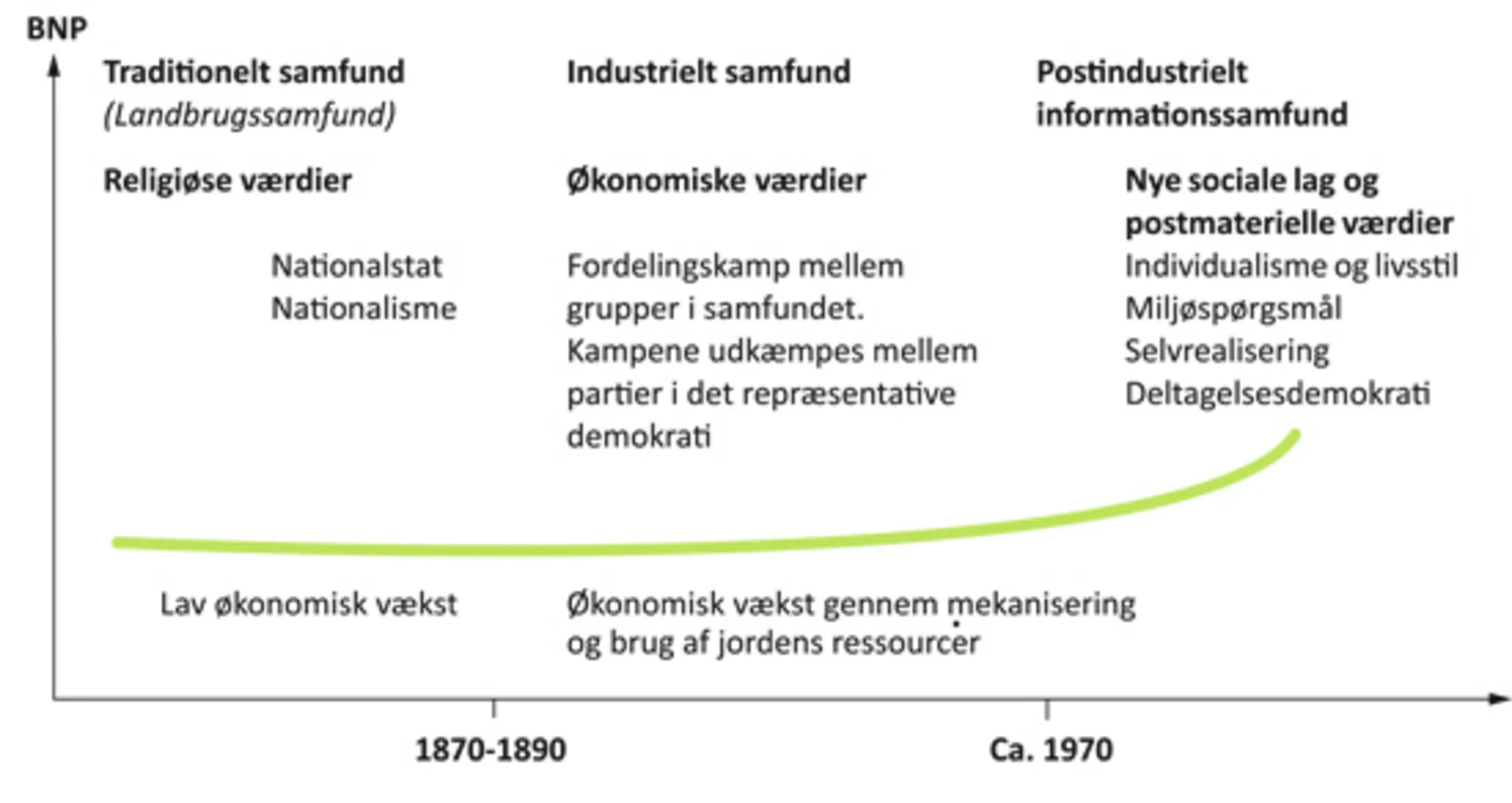 Figur 1.5 Samfundstyper og generelle konfliktlinjer