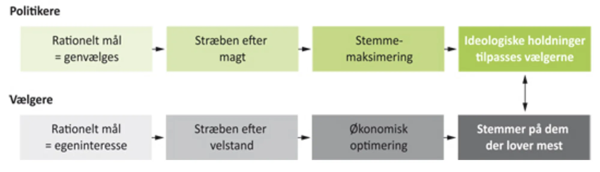 Figur 1.7 Anthony Downs model