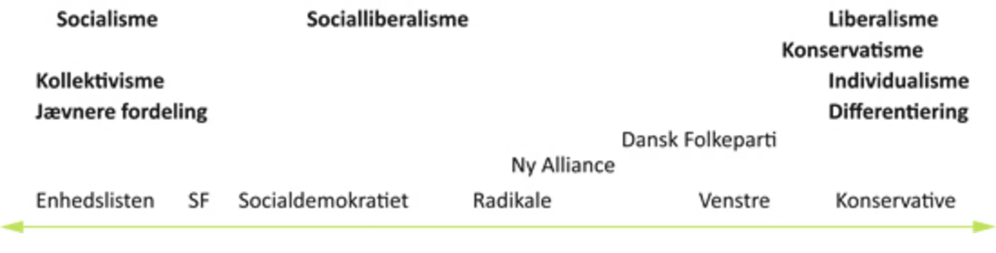 Figur 1.8 Placering af danske partier