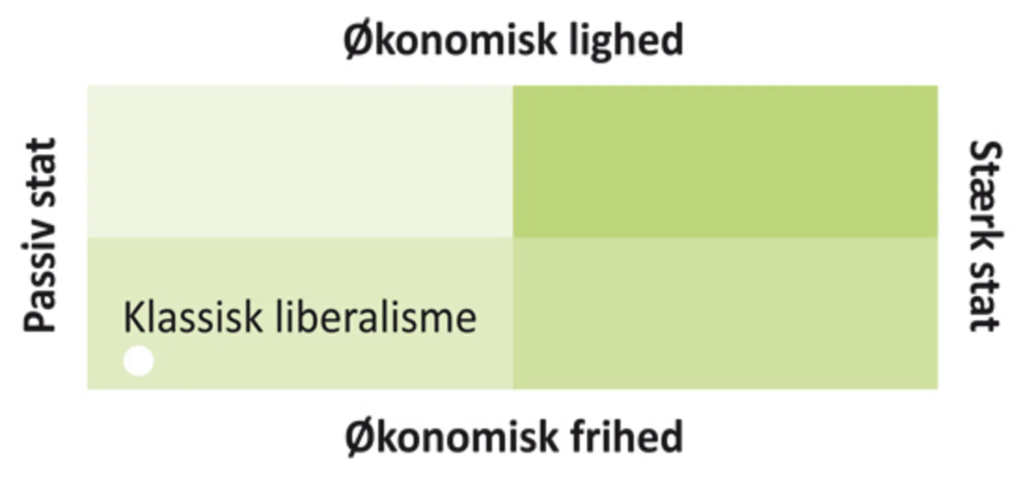 Figur 2.1 Klassisk liberalisme: Stat, frihed og lighed