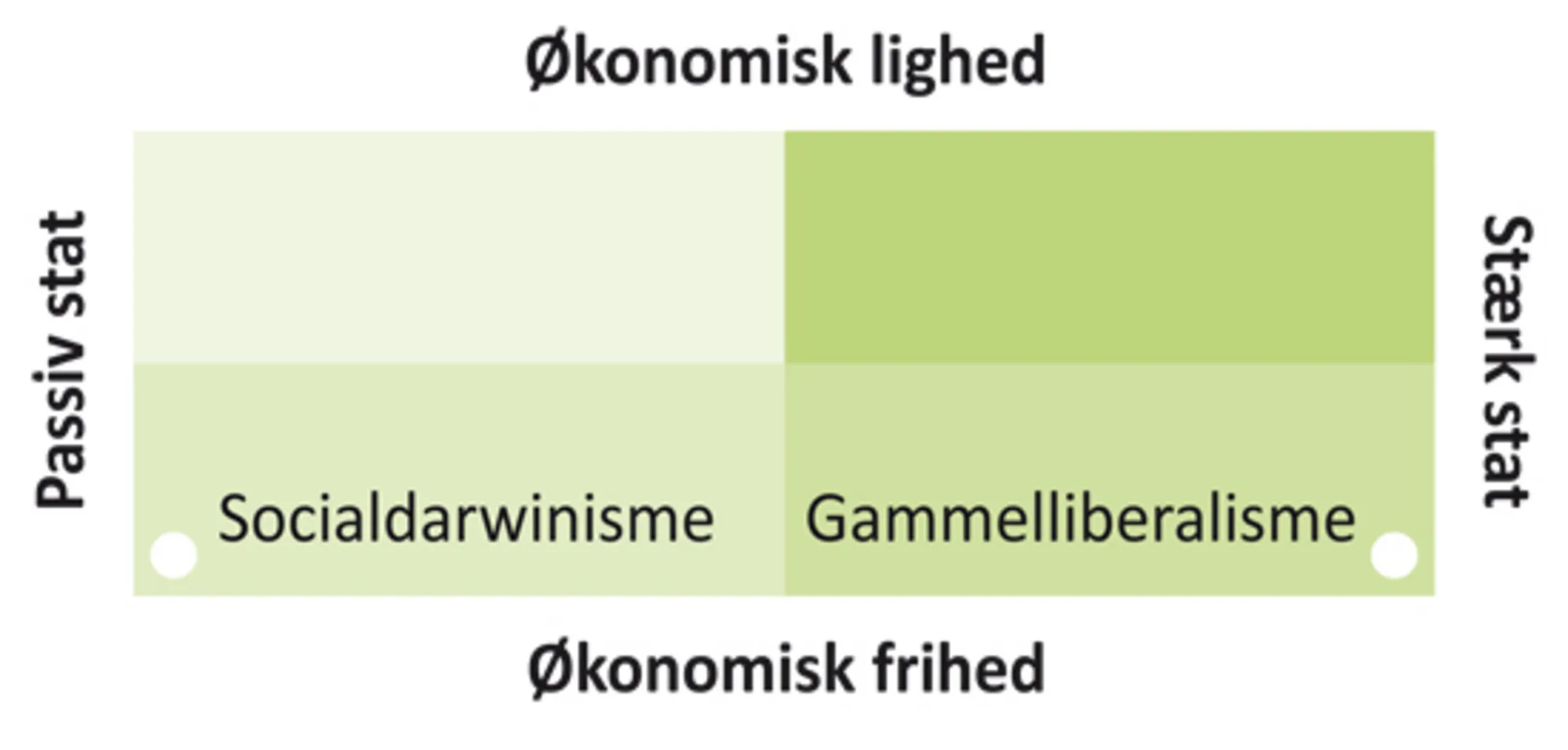 Figur 2.2 Socialdarwinisme og gammelliberalisme: stat, frihed og lighed