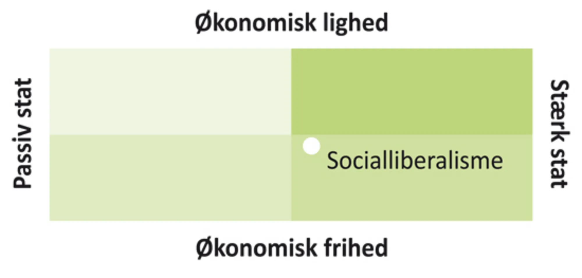 Figur 2.3 Socialliberalismen: stat, frihed og lighed