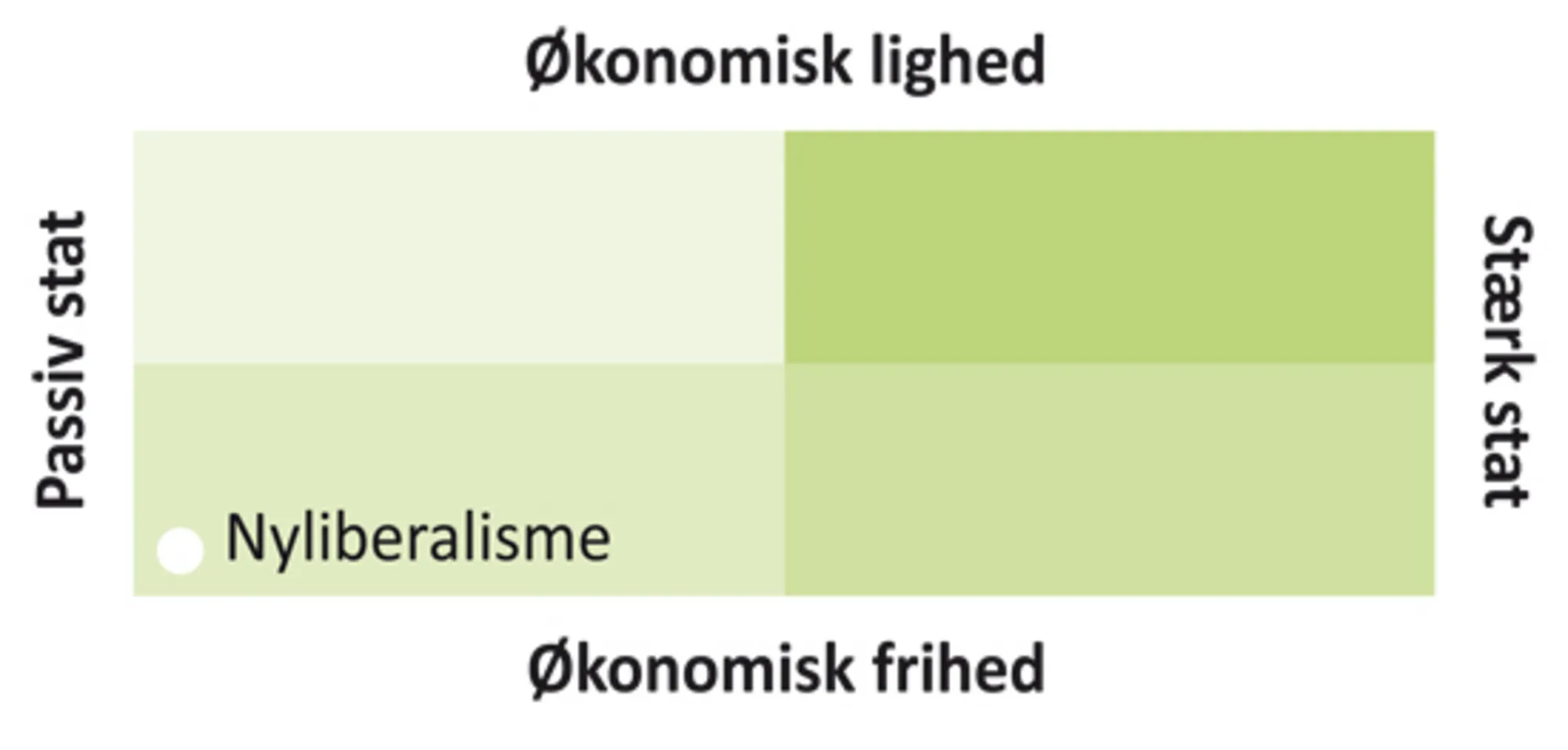 Figur 2.4 Nyliberalismen: stat, frihed og lighed