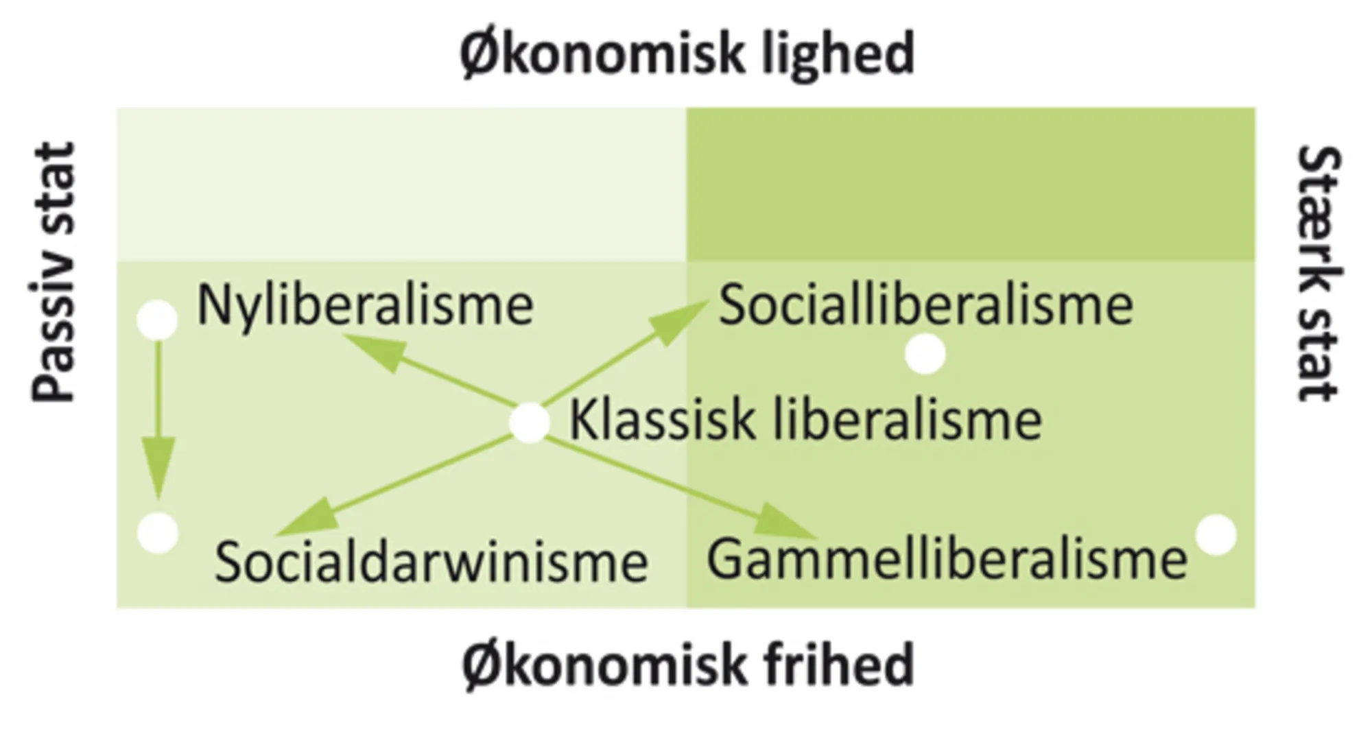 Figur 2.5 Klassisk liberalismes forgreninger: stat, frihed og lighed