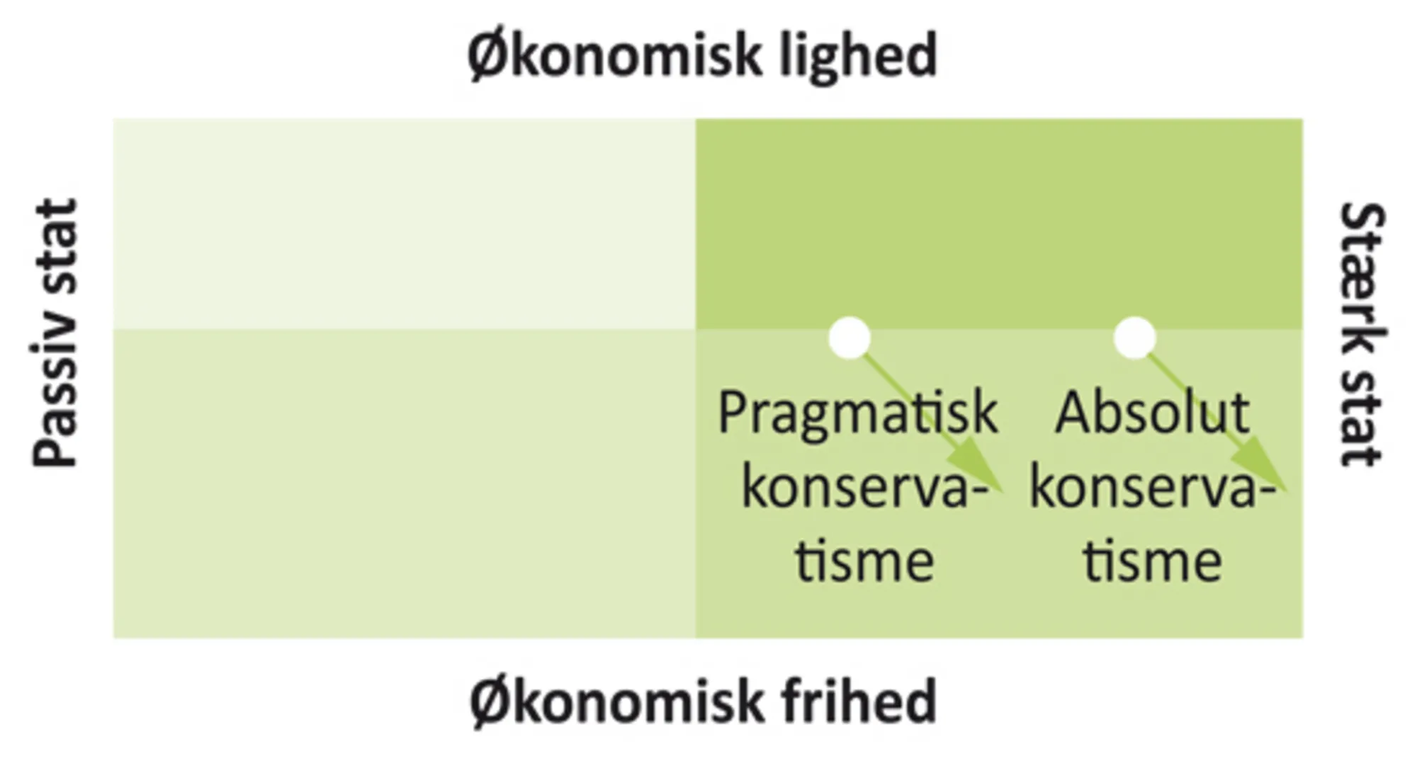 Figur 3.1 Pragmatisk og absolut konservatisme: Stat, frihed og  lighed
