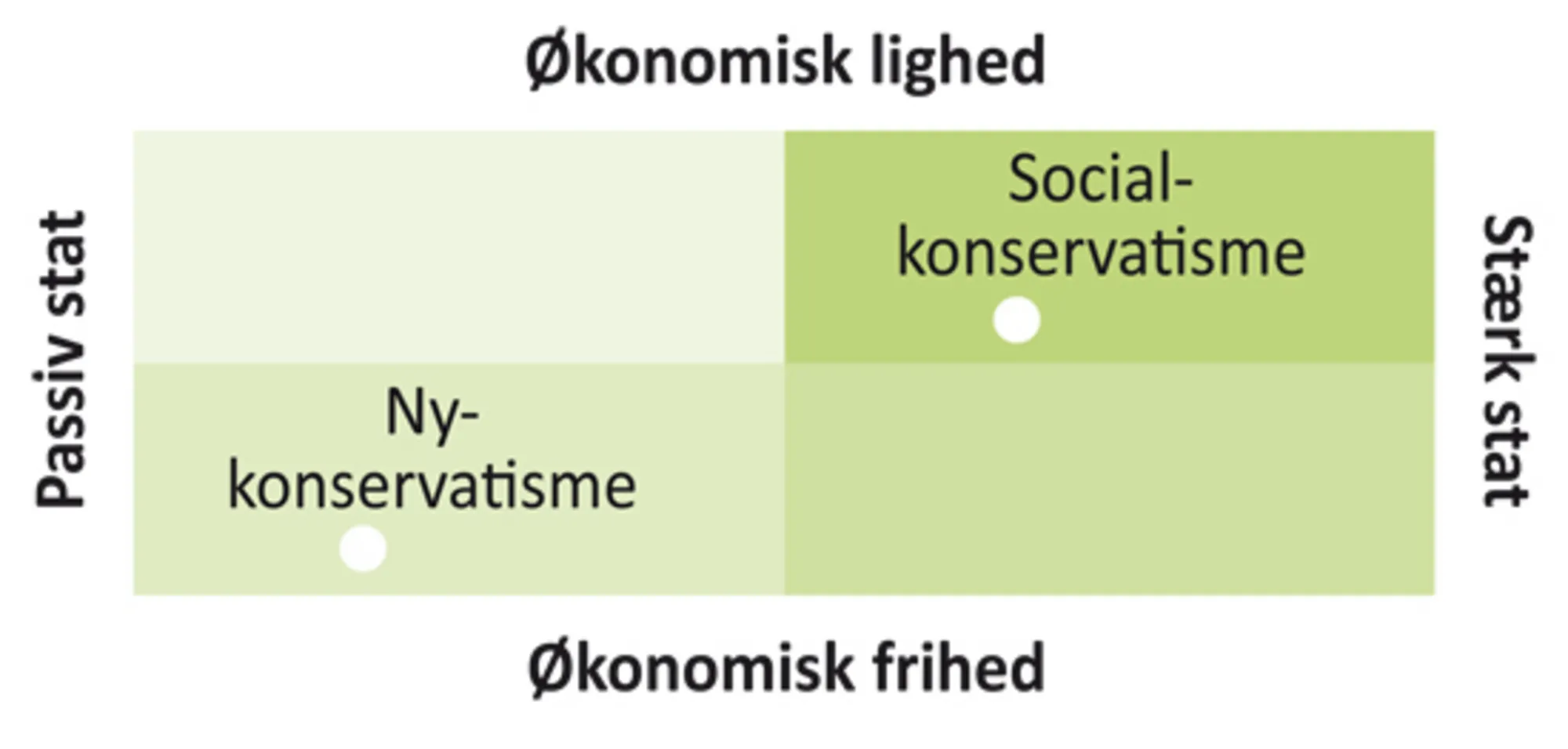 Figur 3.2 Nykonservatisme og socialkonservatisme: Stat, frihed og  lighed
