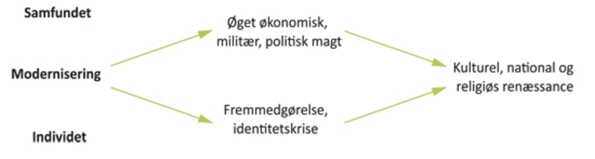 Figur 3.3 Reaktioner på samfundsforandringer