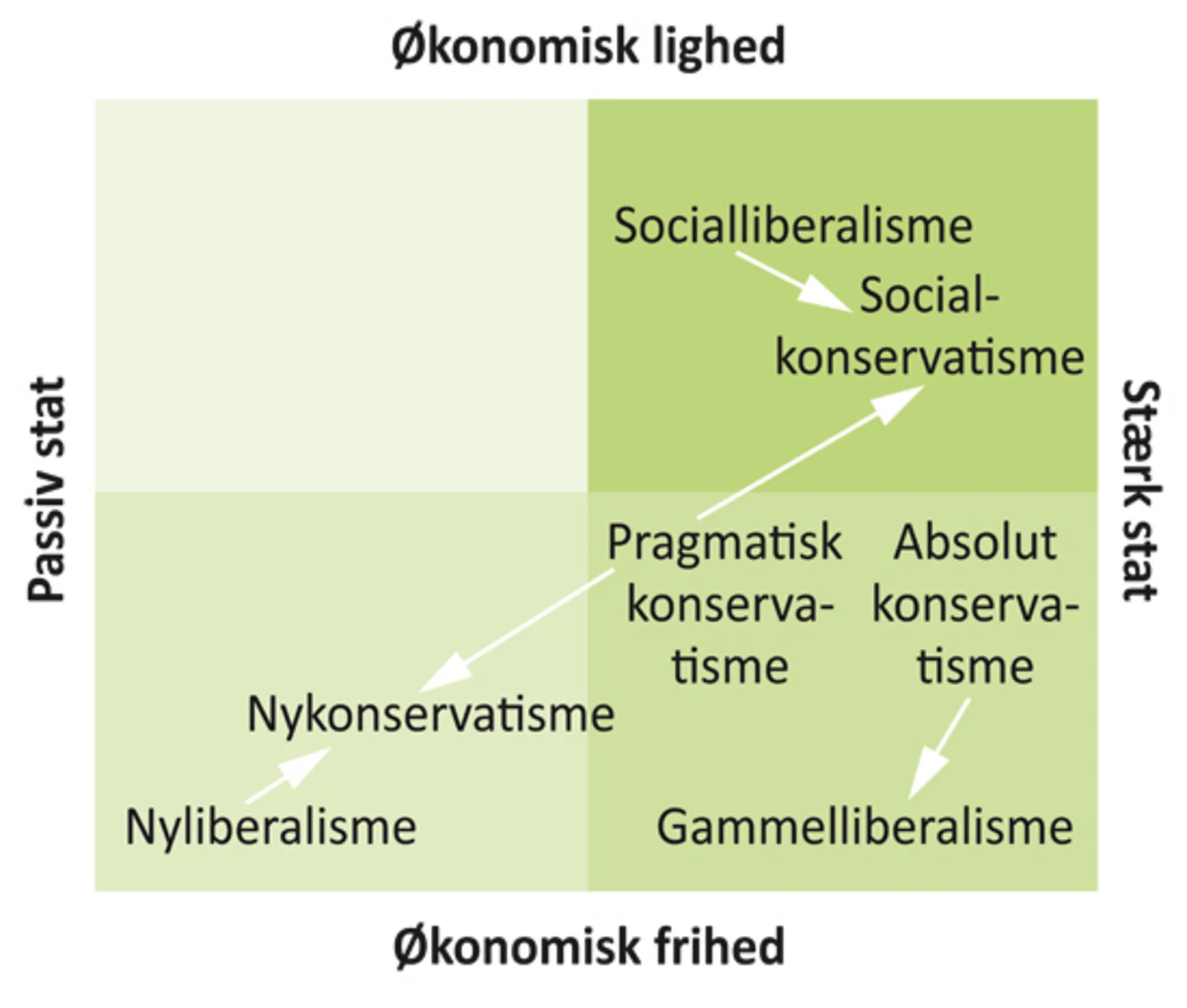 Figur 3.4 Konservatismens for­greninger og fællespræg