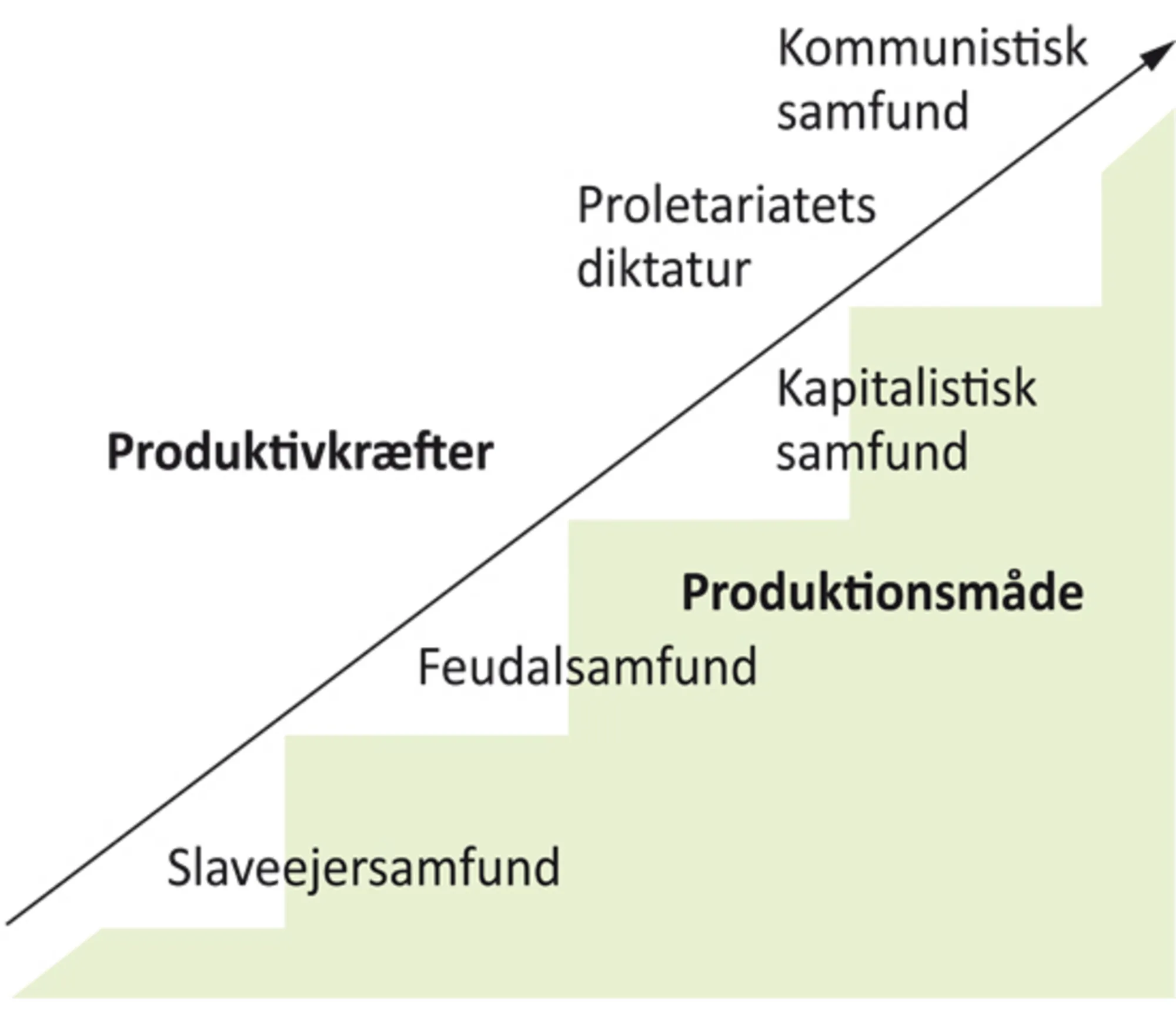 Figur 4.1 Dialektisk materialistisk historieopfattelse