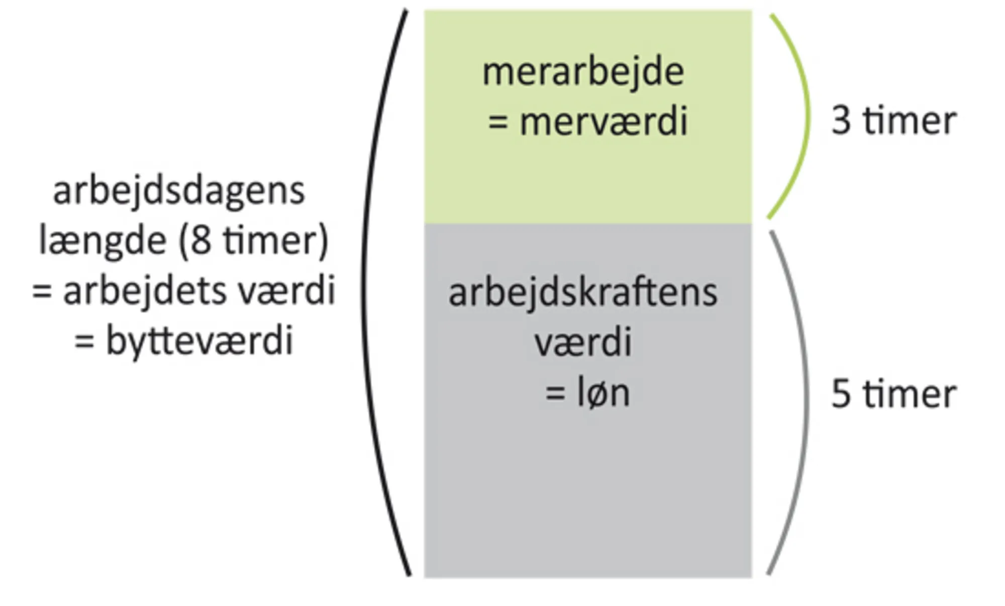 Figur 4.2 Merværdilæren