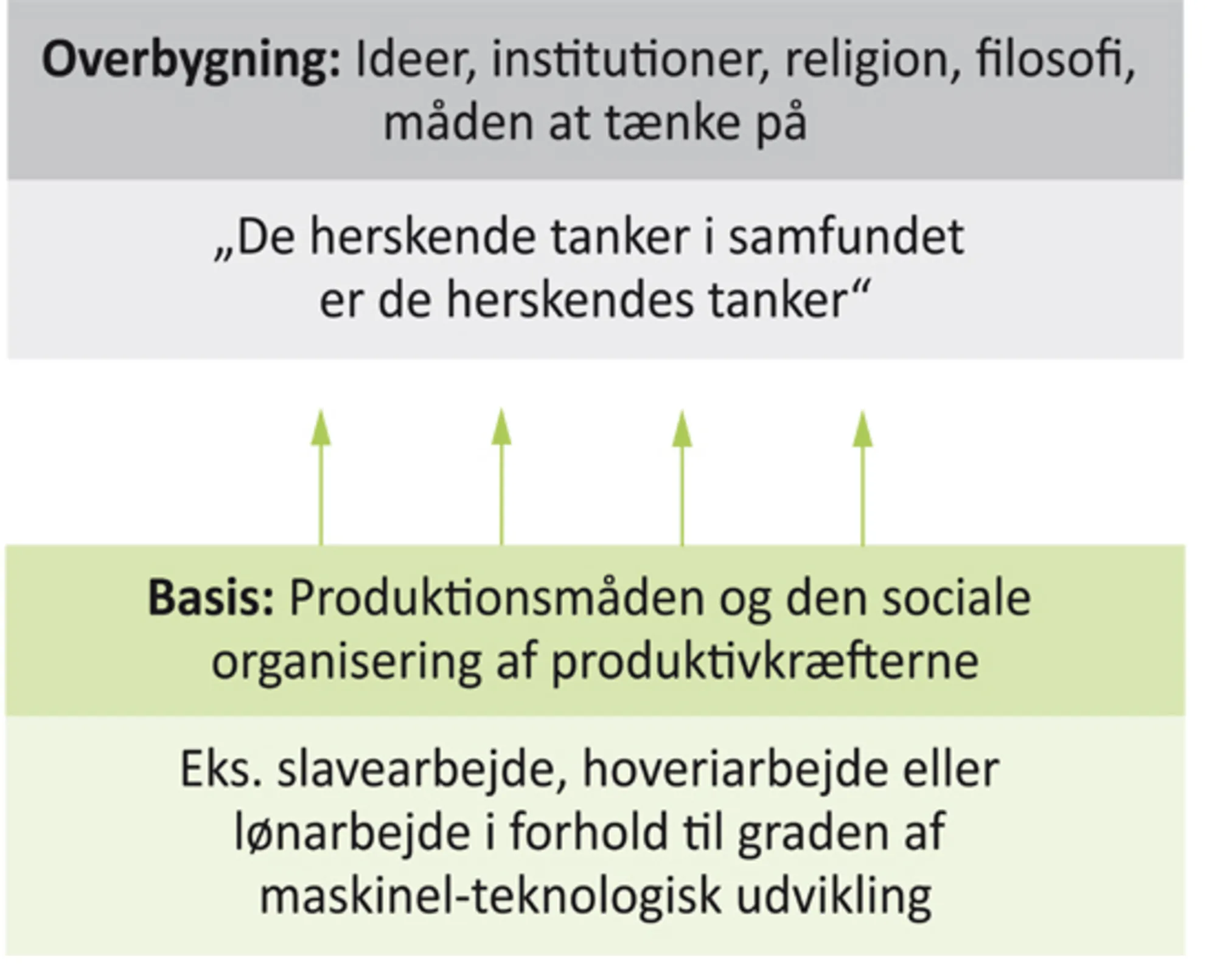 Figur 4.3 Forholdet mellem basis og overbygning