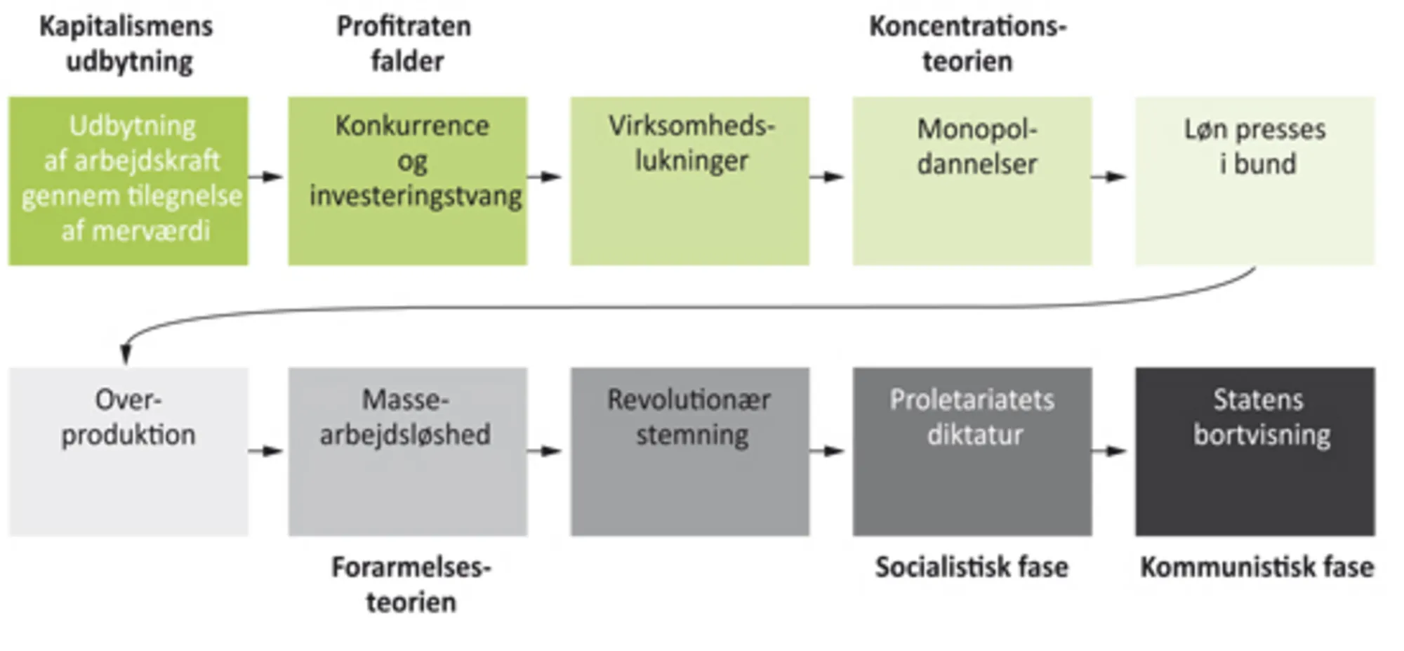 Figur 4.4 Faserne i overgangen fra kapitalisme til kommunisme