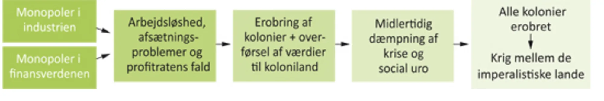 Figur 4.5 Lenins imperialismeteori