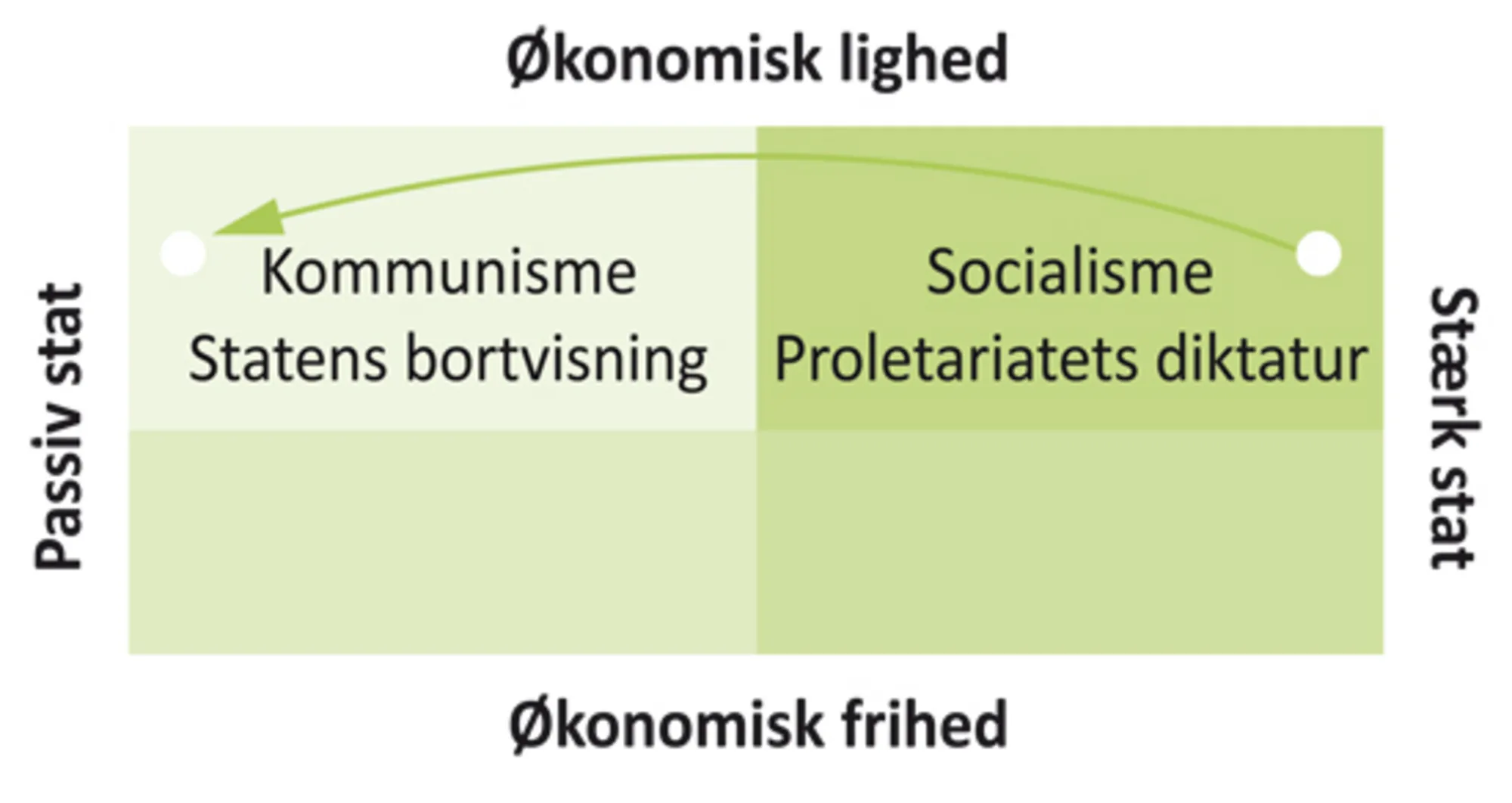 Figur 4.6 Socialisme og kommunisme: Stat, frihed og lighed