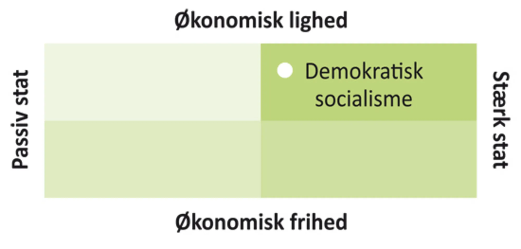 Figur 4.7 Demokratisk socialisme: Stat, frihed og lighed