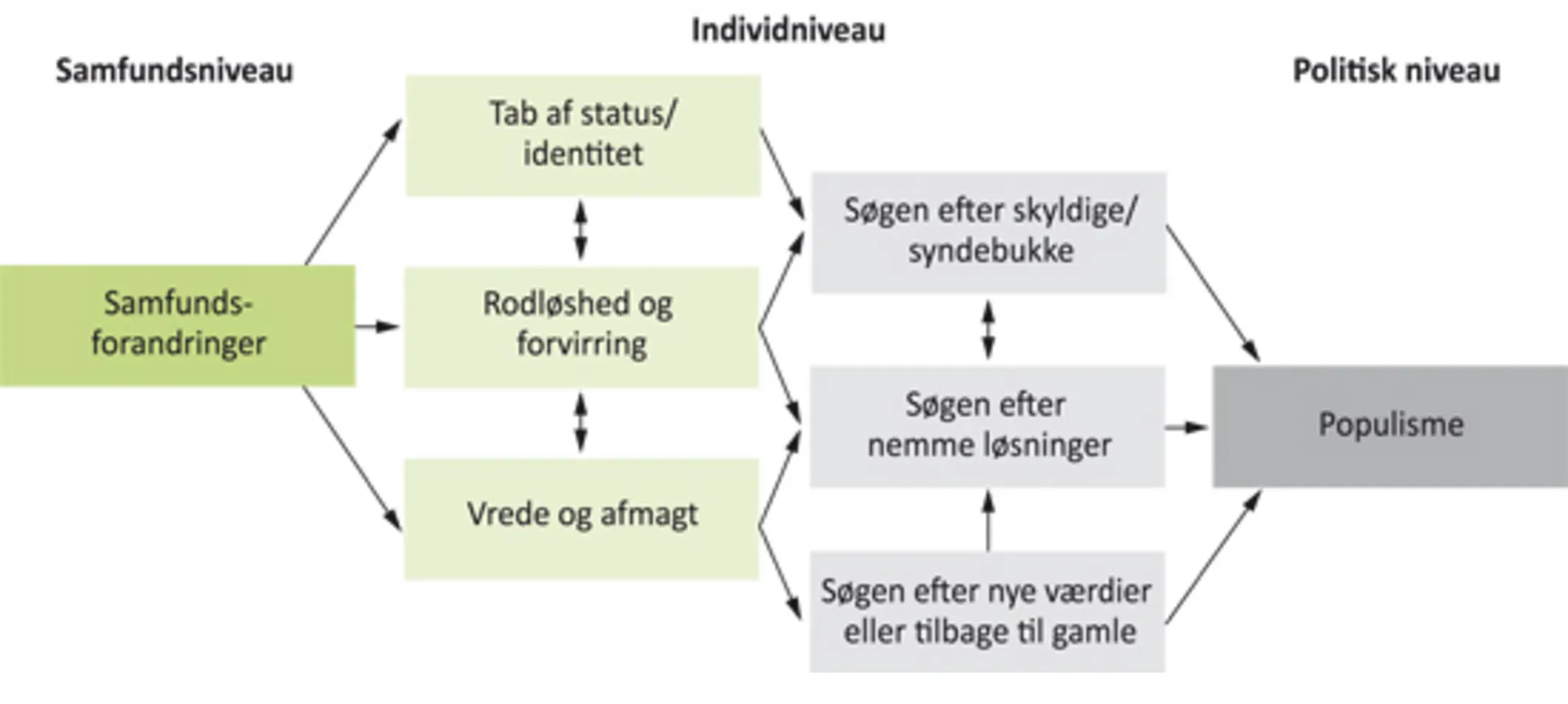 Figur 5.1 Model til forklaring af populisme